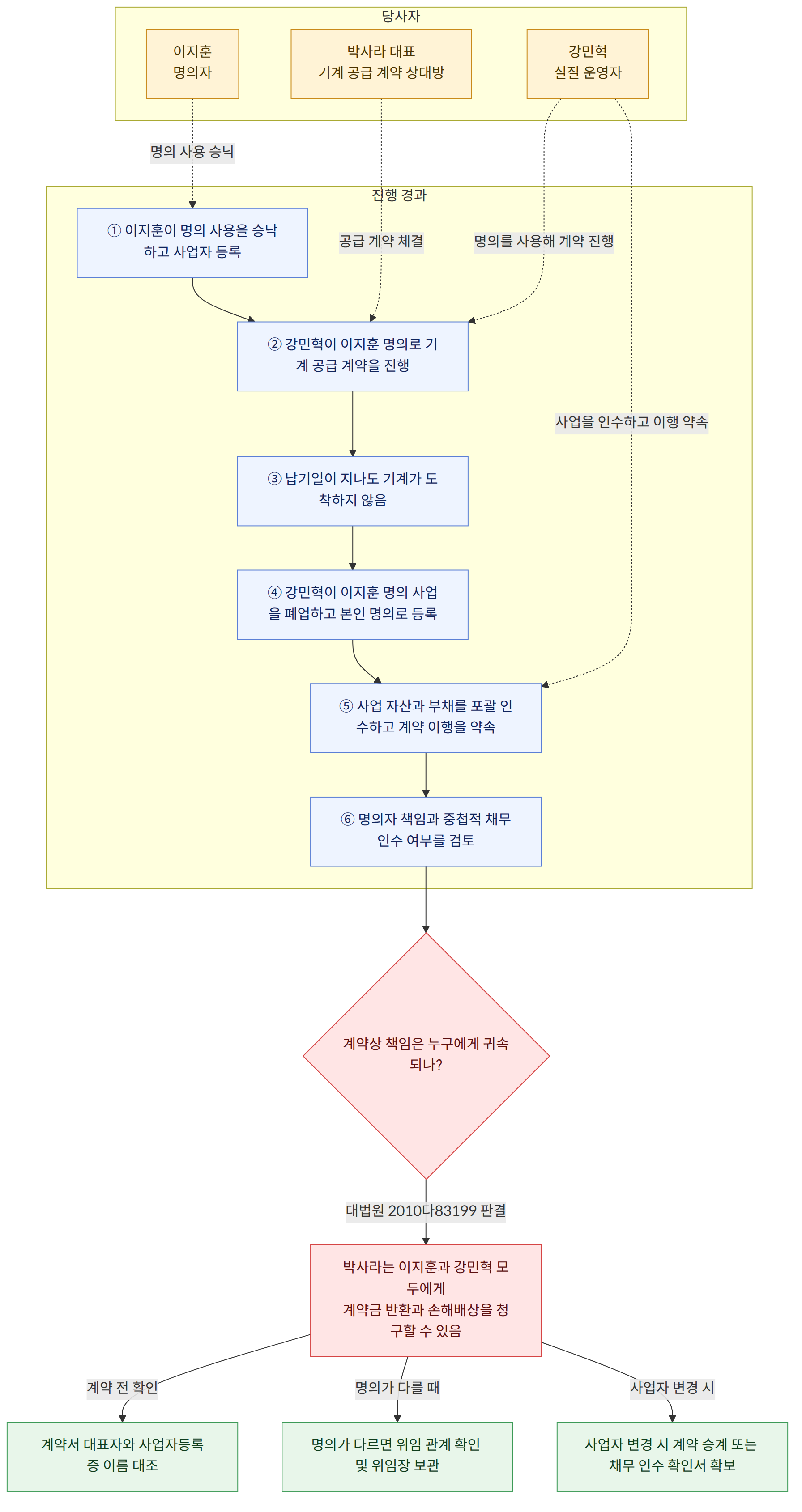 당사자 → 박사라 대표 기계 공급 계약 상대방 → 이지훈 명의자 → 강민혁 실질 운영자 → 진행 경과 → ① 이지훈이 명의 사용을 승낙하고 사업자 등록 → ② 강민혁이 이지훈 명의로 기계 공급 계약을 진행 → ③ 납기일이 지나도 기계가 도착하지 않음 → ④ 강민혁이 이지훈 명의 사업을 폐업하고 본인 명의로 등록 → ⑤ 사업 자산과 부채를 포괄 인수하고 계약 이행을 약속 → ⑥ 명의자 책임과 중첩적 채무인수 여부를 검토 → 계약상 책임은 누구에게 귀속되나? → 박사라는 이지훈과 강민혁 모두에게 계약금 반환과 손해배상을 청구할 수 있음 → 대법원 2010다83199 판결 → 계약서 대표자와 사업자등록증 이름 대조 → 명의가 다르면 위임 관계 확인 및 위임장 보관 → 사업자 변경 시 계약 승계 또는 채무 인수 확인서 확보 → 계약 전 확인 → 명의가 다를 때 → 사업자 변경 시