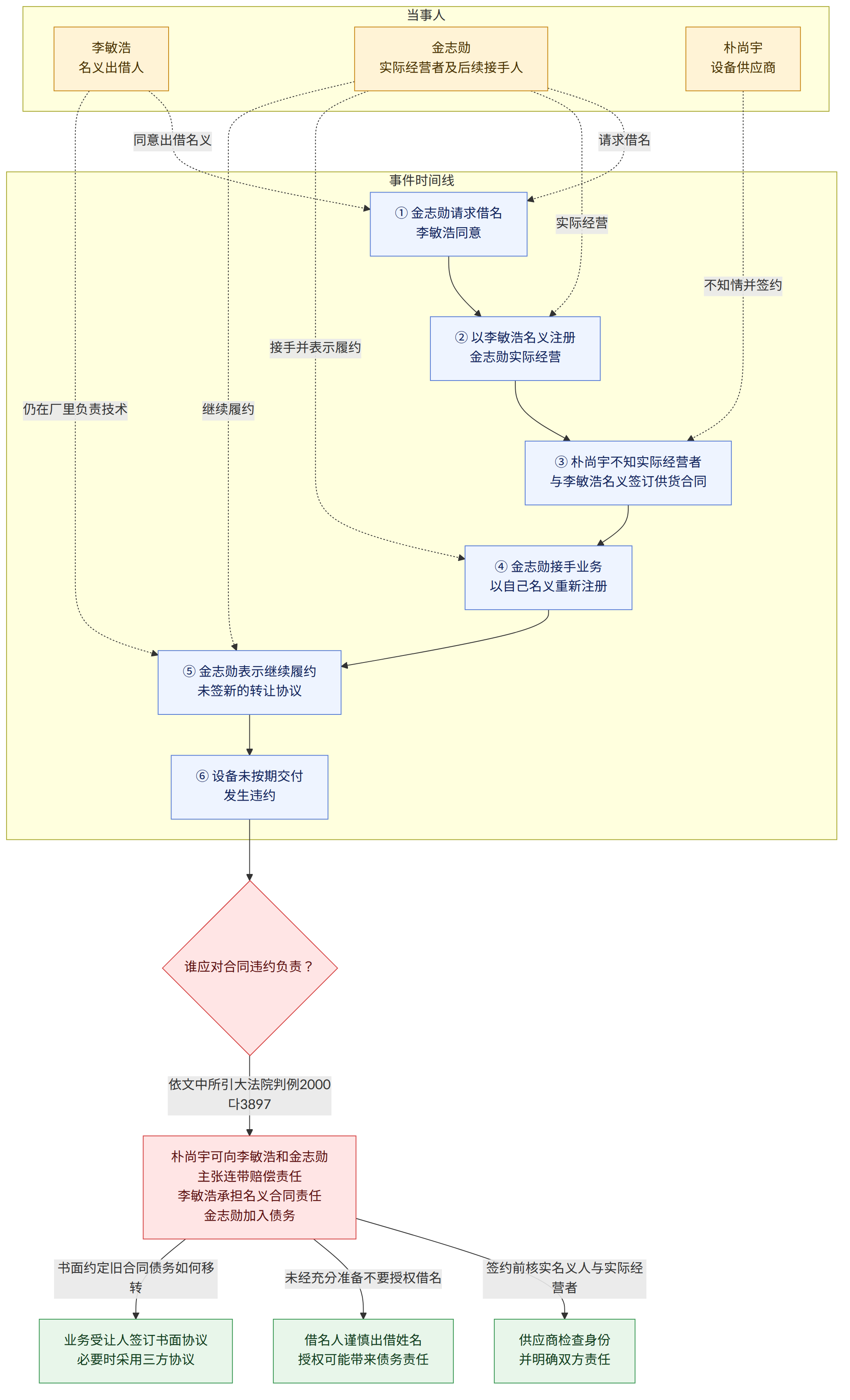 当事人 → 李敏浩 名义出借人 → 金志勋 实际经营者及后续接手人 → 朴尚宇 设备供应商 → 事件时间线 → ① 金志勋请求借名 李敏浩同意 → ② 以李敏浩名义注册 金志勋实际经营 → ③ 朴尚宇不知实际经营者 与李敏浩名义签订供货合同 → ④ 金志勋接手业务 以自己名义重新注册 → ⑤ 金志勋表示继续履约 未签新的转让协议 → ⑥ 设备未按期交付 发生违约 → 请求借名 → 同意出借名义 → 实际经营 → 不知情并签约 → 接手并表示履约 → 继续履约 → 仍在厂里负责技术 → 谁应对合同违约负责? → 依文中所引大法院判例2000다3897 → 朴尚宇可向李敏浩和金志勋主张连带赔偿责任 李敏浩承担名义合同责任 金志勋加入债务 → 签约前核实名义人与实际经营者 → 供应商检查身份 并明确双方责任 → 未经充分准备不要授权借名 → 借名人谨慎出借姓名 授权可能带来债务责任 → 书面约定旧合同债务如何移转 → 业务受让人签订书面协议 必要时采用三方协议