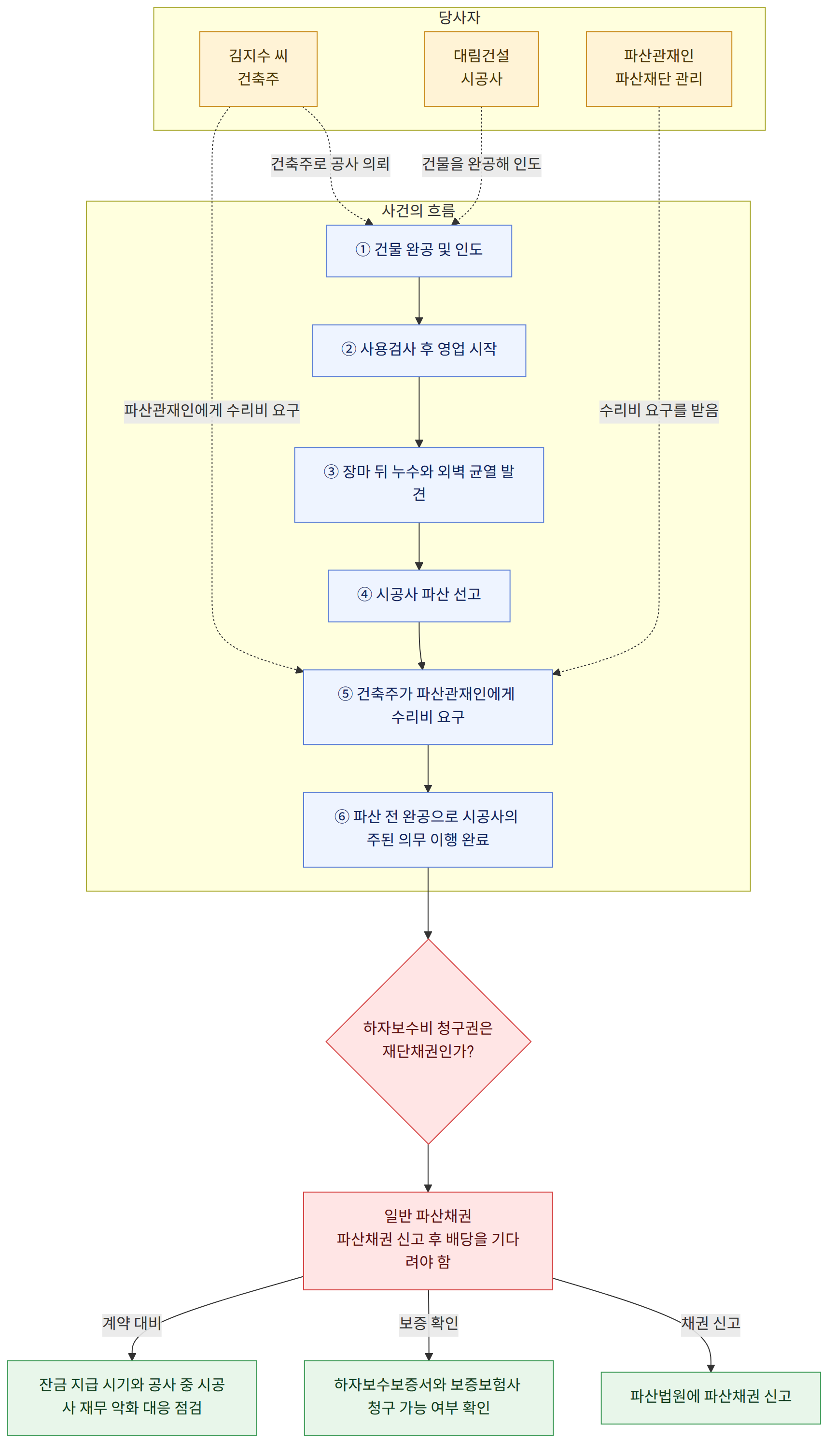 당사자 → 김지수 씨 건축주 → 대림건설 시공사 → 파산관재인 파산재단 관리 → 사건의 흐름 → ① 건물 완공 및 인도 → ② 사용검사 후 영업 시작 → ③ 장마 뒤 누수와 외벽 균열 발견 → ④ 시공사 파산 선고 → ⑤ 건축주가 파산관재인에게 수리비 요구 → ⑥ 파산 전 완공으로 시공사의 주된 의무 이행 완료 → 하자보수비 청구권은 재단채권인가? → 일반 파산채권 파산채권 신고 후 배당을 기다려야 함 → 채권 신고 → 파산법원에 파산채권 신고 → 보증 확인 → 하자보수보증서와 보증보험사 청구 가능 여부 확인 → 계약 대비 → 잔금 지급 시기와 공사 중 시공사 재무 악화 대응 점검