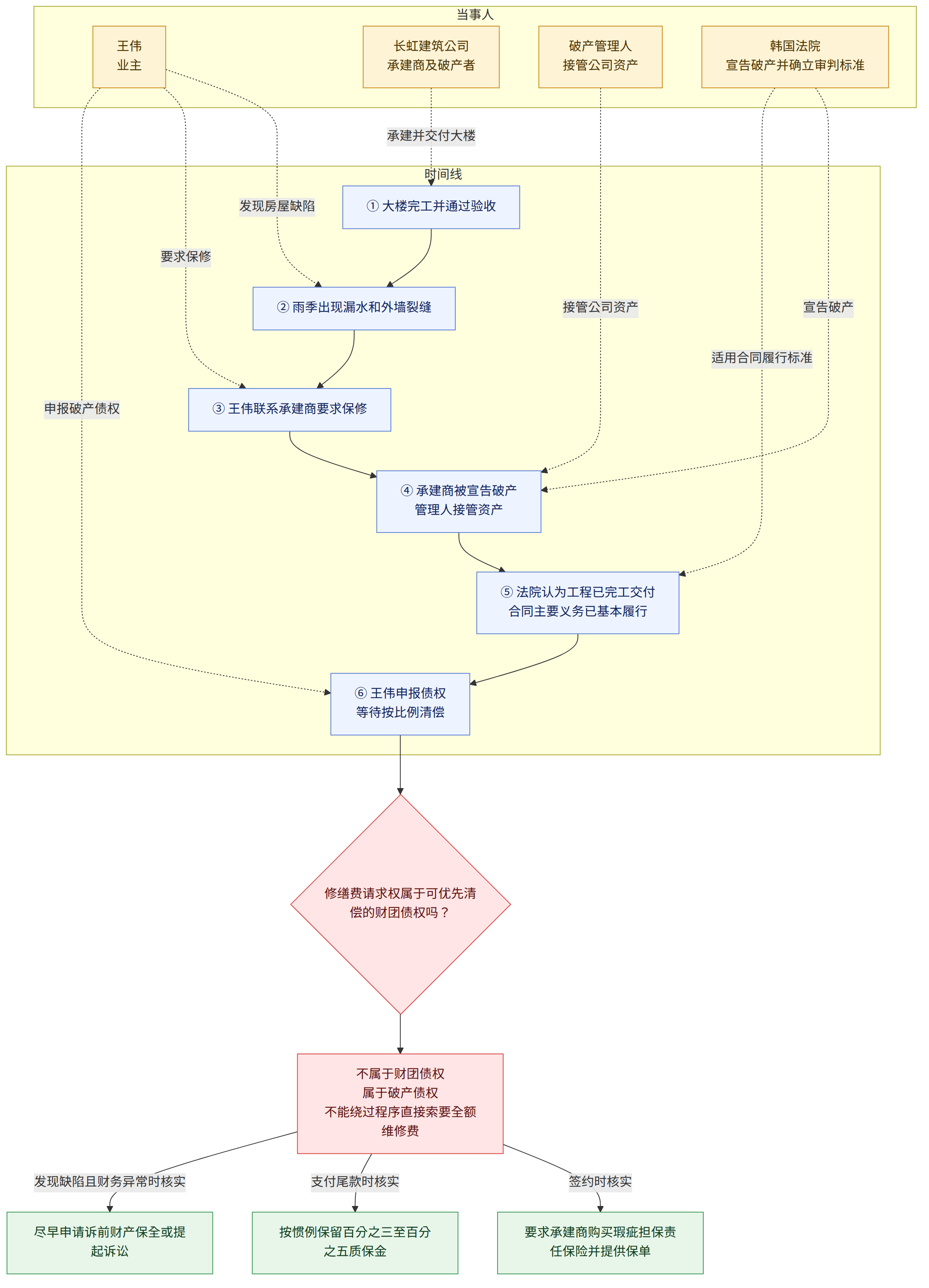 当事人 → 王伟 业主 → 长虹建筑公司 承建商及破产者 → 破产管理人 接管公司资产 → 韩国法院 宣告破产并确立审判标准 → 时间线 → ① 大楼完工并通过验收 → ② 雨季出现漏水和外墙裂缝 → ③ 王伟联系承建商要求保修 → ④ 承建商被宣告破产 管理人接管资产 → ⑤ 法院认为工程已完工交付 合同主要义务已基本履行 → ⑥ 王伟申报债权 等待按比例清偿 → 修缮费请求权属于可优先清偿的财团债权吗? → 不属于财团债权 属于破产债权 不能绕过程序直接索要全额维修费 → 签约时核实 → 要求承建商购买瑕疵担保责任保险并提供保单 → 支付尾款时核实 → 按惯例保留百分之三至百分之五质保金 → 发现缺陷且财务异常时核实 → 尽早申请诉前财产保全或提起诉讼