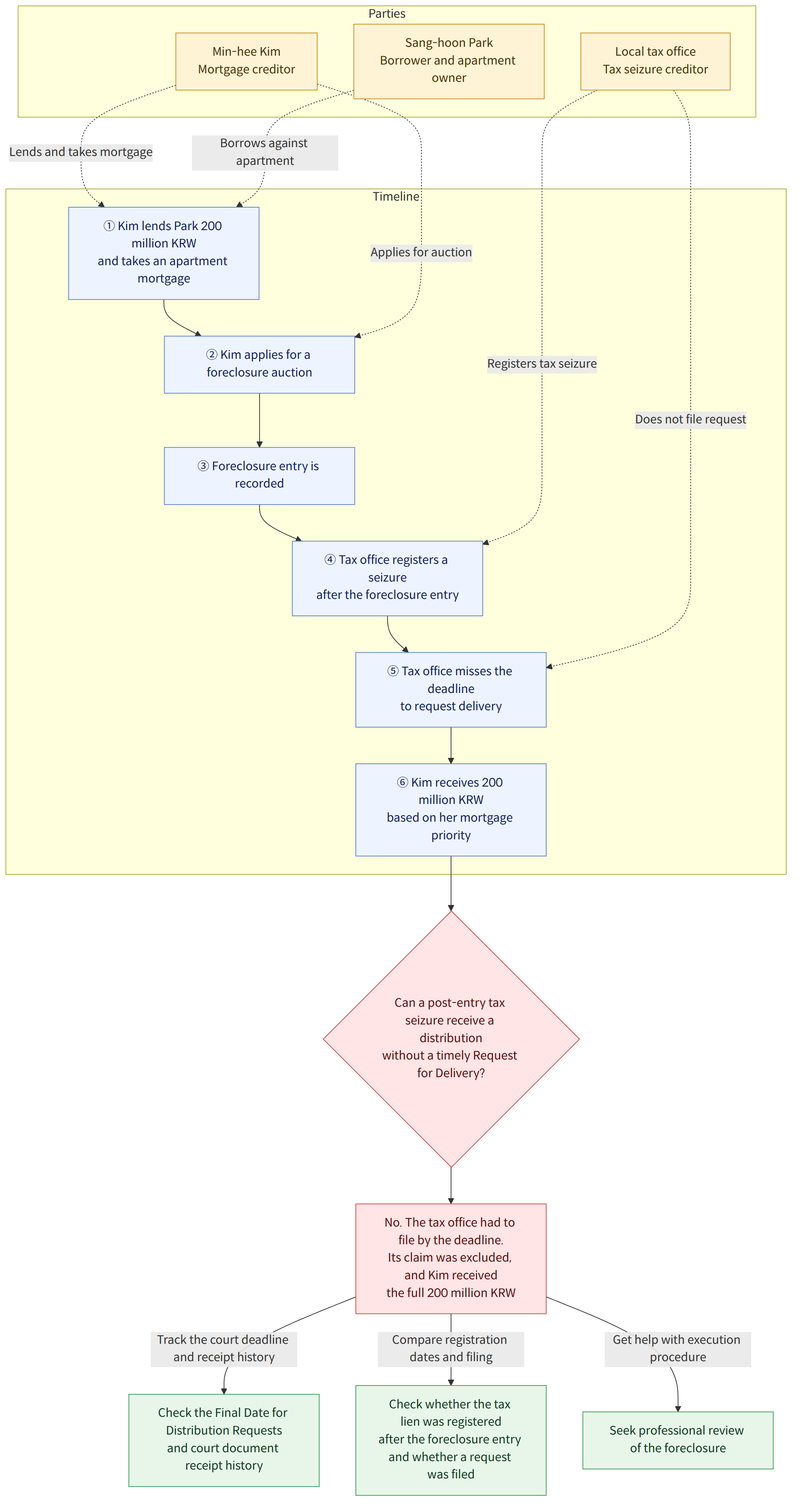 Parties → Min-hee Kim Mortgage creditor → Sang-hoon Park Borrower and apartment owner → Local tax office Tax seizure creditor → Timeline → ① Kim lends Park 200 million KRW and takes an apartment mortgage → ② Kim applies for a foreclosure auction → ③ Foreclosure entry is recorded → ④ Tax office registers a seizure after the foreclosure entry → ⑤ Tax office misses the deadline to request delivery → ⑥ Kim receives 200 million KRW based on her mortgage priority → Can a post-entry tax seizure receive a distribution without a timely Request for Delivery? → No. The tax office had to file by the deadline. Its claim was excluded, and Kim received the full 200 million KRW → Track the court deadline and receipt history → Check the Final Date for Distribution Requests and court document receipt history → Compare registration dates and filing → Check whether the tax lien was registered after the for…