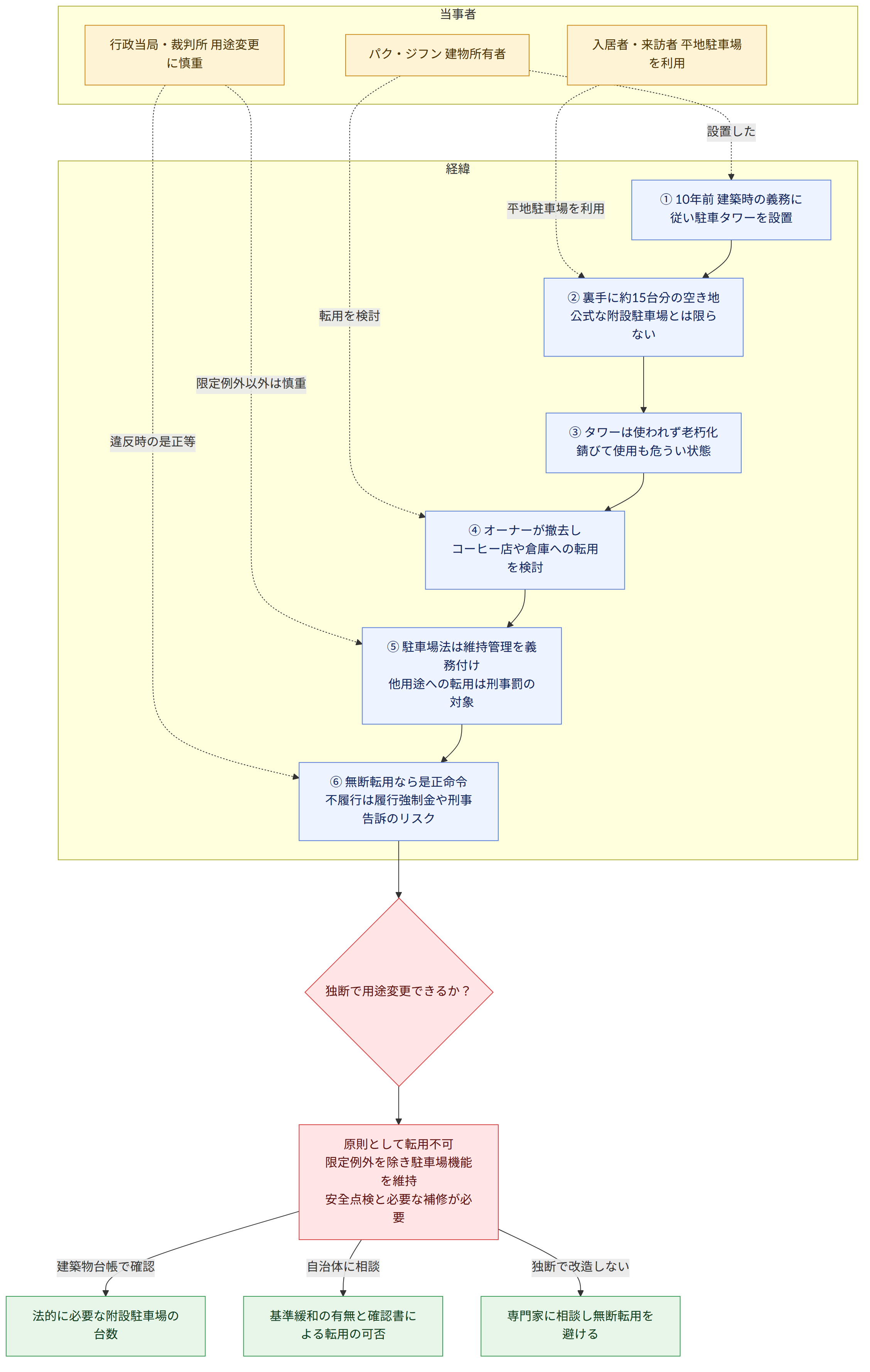 当事者 → パク・ジフン 建物所有者 → 入居者・来訪者 平地駐車場を利用 → 行政当局・裁判所 用途変更に慎重 → 経緯 → ① 10年前 建築時の義務に従い駐車タワーを設置 → ② 裏手に約15台分の空き地 公式な附設駐車場とは限らない → ③ タワーは使われず老朽化 錆びて使用も危うい状態 → ④ オーナーが撤去し コーヒー店や倉庫への転用を検討 → ⑤ 駐車場法は維持管理を義務付け 他用途への転用は刑事罰の対象 → ⑥ 無断転用なら是正命令 不履行は履行強制金や刑事告訴のリスク → 独断で用途変更できるか? → 原則として転用不可 限定例外を除き駐車場機能を維持 安全点検と必要な補修が必要 → 建築物台帳で確認 → 法的に必要な附設駐車場の台数 → 自治体に相談 → 基準緩和の有無と確認書による転用の可否 → 独断で改造しない → 専門家に相談し無断転用を避ける