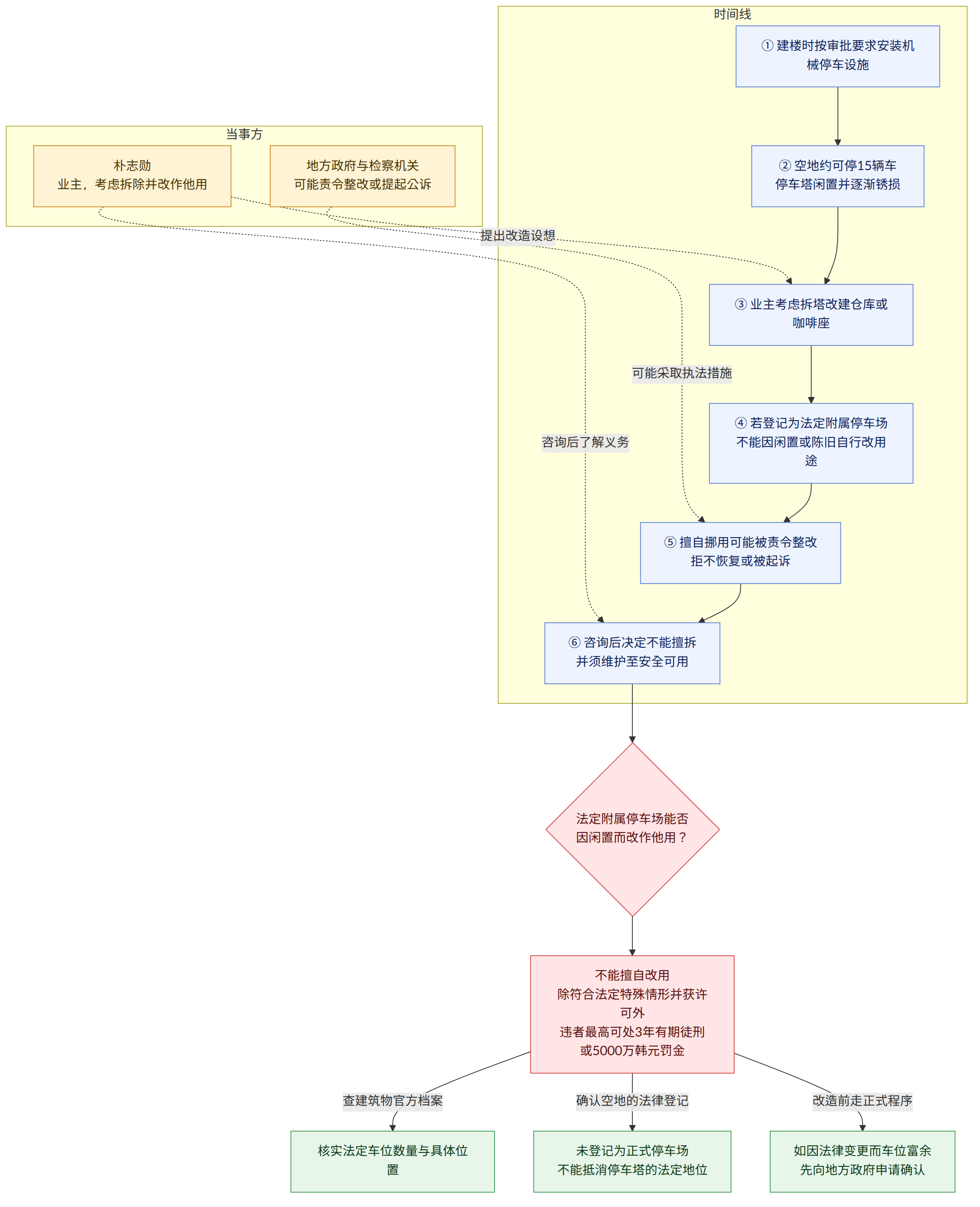 当事方 → 朴志勋 业主,考虑拆除并改作他用 → 地方政府与检察机关 可能责令整改或提起公诉 → 时间线 → ① 建楼时按审批要求安装机械停车设施 → ② 空地约可停15辆车 停车塔闲置并逐渐锈损 → ③ 业主考虑拆塔改建仓库或咖啡座 → ④ 若登记为法定附属停车场 不能因闲置或陈旧自行改用途 → ⑤ 擅自挪用可能被责令整改 拒不恢复或被起诉 → ⑥ 咨询后决定不能擅拆 并须维护至安全可用 → 法定附属停车场能否 因闲置而改作他用? → 不能擅自改用 除符合法定特殊情形并获许可外 违者最高可处3年有期徒刑或5000万韩元罚金 → 查建筑物官方档案 → 核实法定车位数量与具体位置 → 确认空地的法律登记 → 未登记为正式停车场 不能抵消停车塔的法定地位 → 改造前走正式程序 → 如因法律变更而车位富余 先向地方政府申请确认