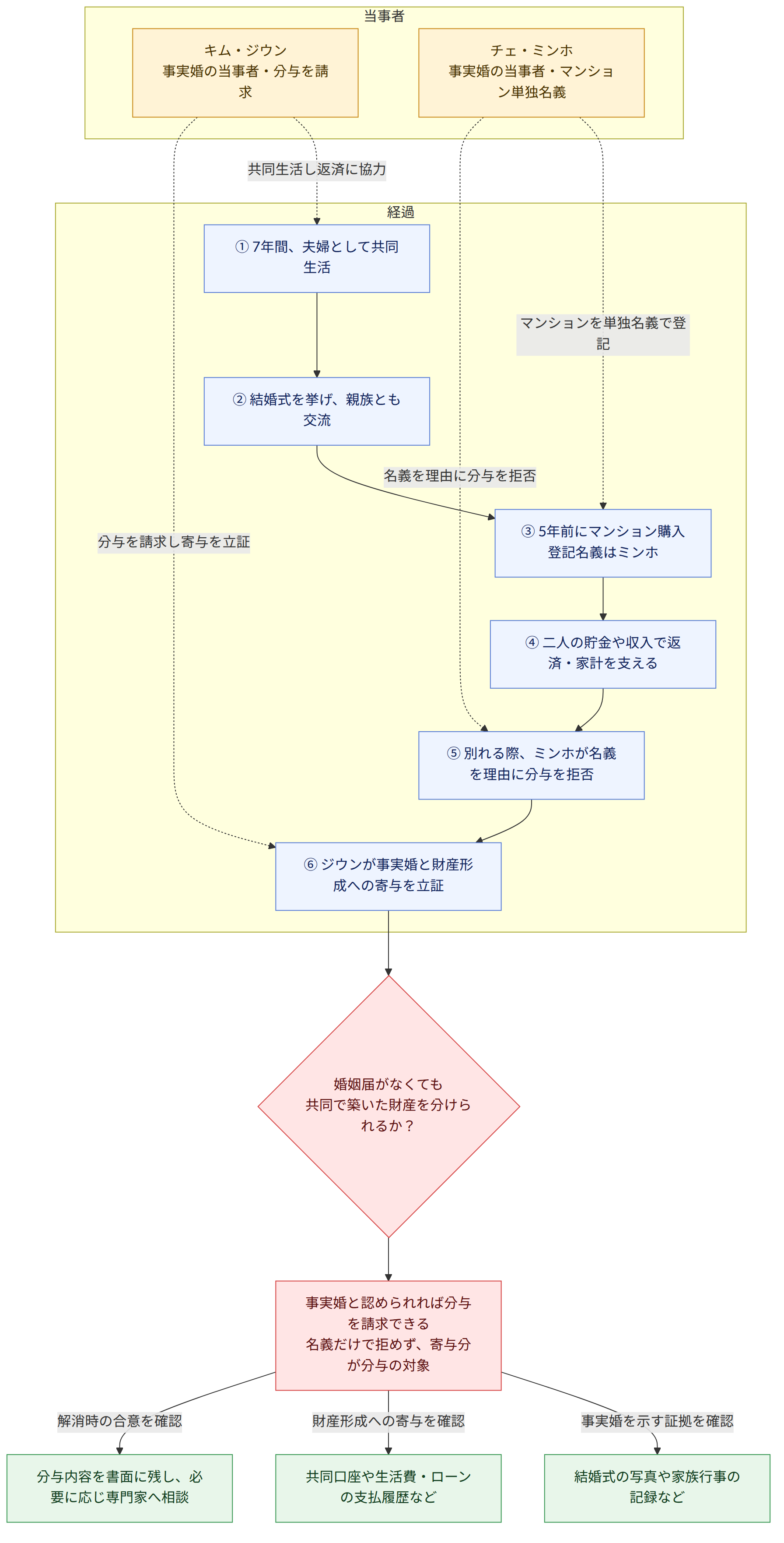 当事者 → キム・ジウン 事実婚の当事者・分与を請求 → チェ・ミンホ 事実婚の当事者・マンション単独名義 → 経過 → ① 7年間、夫婦として共同生活 → ② 結婚式を挙げ、親族とも交流 → ③ 5年前にマンション購入 登記名義はミンホ → ④ 二人の貯金や収入で返済・家計を支える → ⑤ 別れる際、ミンホが名義を理由に分与を拒否 → ⑥ ジウンが事実婚と財産形成への寄与を立証 → 婚姻届がなくても 共同で築いた財産を分けられるか? → 事実婚と認められれば分与を請求できる 名義だけで拒めず、寄与分が分与の対象 → 事実婚を示す証拠を確認 → 結婚式の写真や家族行事の記録など → 財産形成への寄与を確認 → 共同口座や生活費・ローンの支払履歴など → 解消時の合意を確認 → 分与内容を書面に残し、必要に応じ専門家へ相談