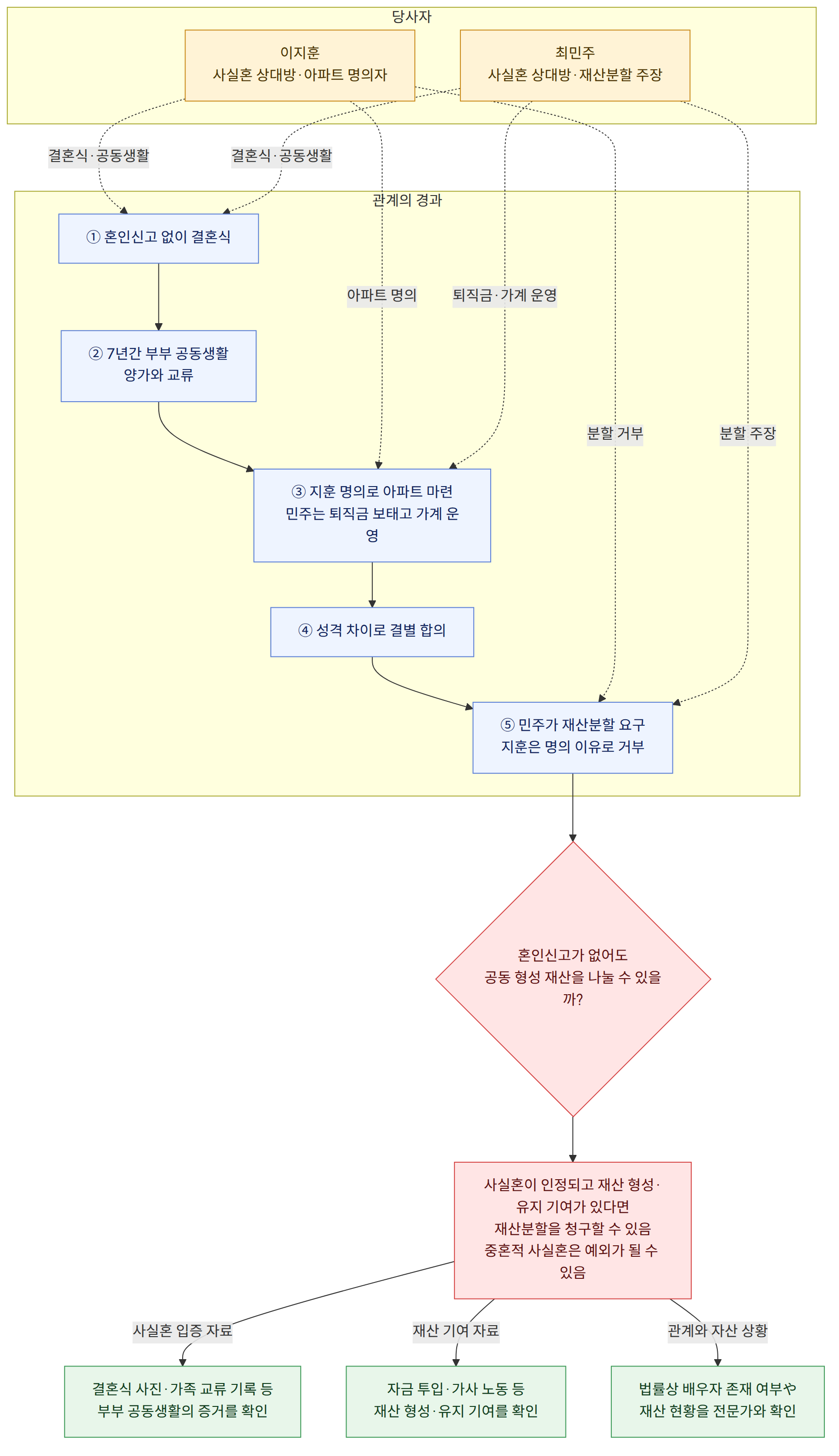 당사자 → 이지훈 사실혼 상대방·아파트 명의자 → 최민주 사실혼 상대방·재산분할 주장 → 관계의 경과 → ① 혼인신고 없이 결혼식 → ② 7년간 부부 공동생활 양가와 교류 → ③ 지훈 명의로 아파트 마련 민주는 퇴직금 보태고 가계 운영 → ④ 성격 차이로 결별 합의 → ⑤ 민주가 재산분할 요구 지훈은 명의 이유로 거부 → 혼인신고가 없어도 공동 형성 재산을 나눌 수 있을까? → 사실혼이 인정되고 재산 형성·유지 기여가 있다면 재산분할을 청구할 수 있음 중혼적 사실혼은 예외가 될 수 있음 → 사실혼 입증 자료 → 결혼식 사진·가족 교류 기록 등 부부 공동생활의 증거를 확인 → 재산 기여 자료 → 자금 투입·가사 노동 등 재산 형성·유지 기여를 확인 → 관계와 자산 상황 → 법률상 배우자 존재 여부や 재산 현황을 전문가와 확인