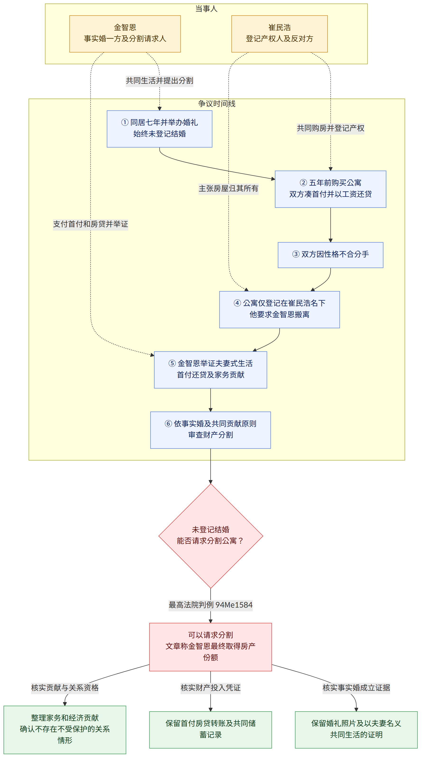 当事人 → 金智恩 事实婚一方及分割请求人 → 崔民浩 登记产权人及反对方 → 争议时间线 → ① 同居七年并举办婚礼 始终未登记结婚 → ② 五年前购买公寓 双方凑首付并以工资还贷 → ③ 双方因性格不合分手 → ④ 公寓仅登记在崔民浩名下 他要求金智恩搬离 → ⑤ 金智恩举证夫妻式生活 首付还贷及家务贡献 → ⑥ 依事实婚及共同贡献原则 审查财产分割 → 未登记结婚 能否请求分割公寓? → 最高法院判例 94Me1584 → 可以请求分割 文章称金智恩最终取得房产份额 → 核实事实婚成立证据 → 保留婚礼照片及以夫妻名义共同生活的证明 → 核实财产投入凭证 → 保留首付房贷转账及共同储蓄记录 → 核实贡献与关系资格 → 整理家务和经济贡献 确认不存在不受保护的关系情形