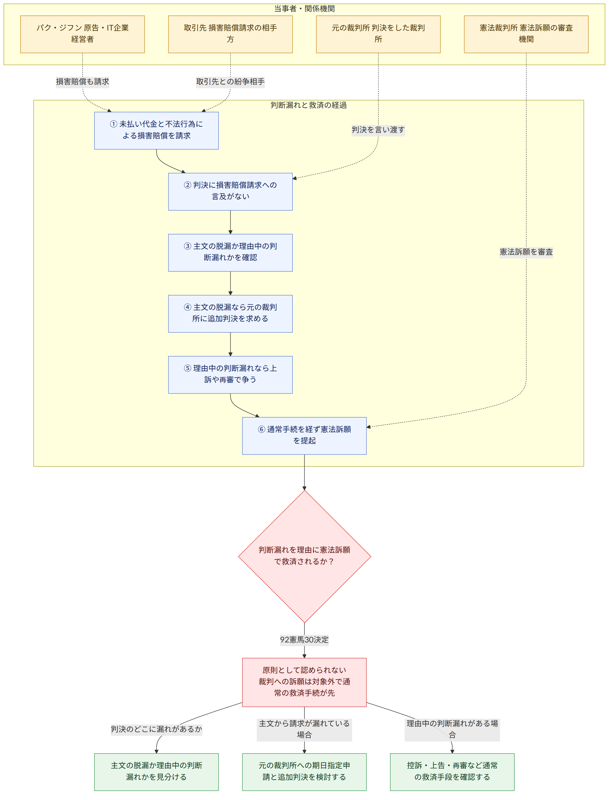 当事者・関係機関 → パク・ジフン 原告・IT企業経営者 → 取引先 損害賠償請求の相手方 → 元の裁判所 判決をした裁判所 → 憲法裁判所 憲法訴願の審査機関 → 判断漏れと救済の経過 → ① 未払い代金と不法行為による損害賠償を請求 → ② 判決に損害賠償請求への言及がない → ③ 主文の脱漏か理由中の判断漏れかを確認 → ④ 主文の脱漏なら元の裁判所に追加判決を求める → ⑤ 理由中の判断漏れなら上訴や再審で争う → ⑥ 通常手続を経ず憲法訴願を提起 → 判断漏れを理由に憲法訴願で救済されるか? → 92憲馬30決定 → 原則として認められない 裁判への訴願は対象外で通常の救済手続が先 → 判決のどこに漏れがあるか → 主文の脱漏か理由中の判断漏れかを見分ける → 主文から請求が漏れている場合 → 元の裁判所への期日指定申請と追加判決を検討する → 理由中の判断漏れがある場合 → 控訴・上告・再審など通常の救済手段を確認する