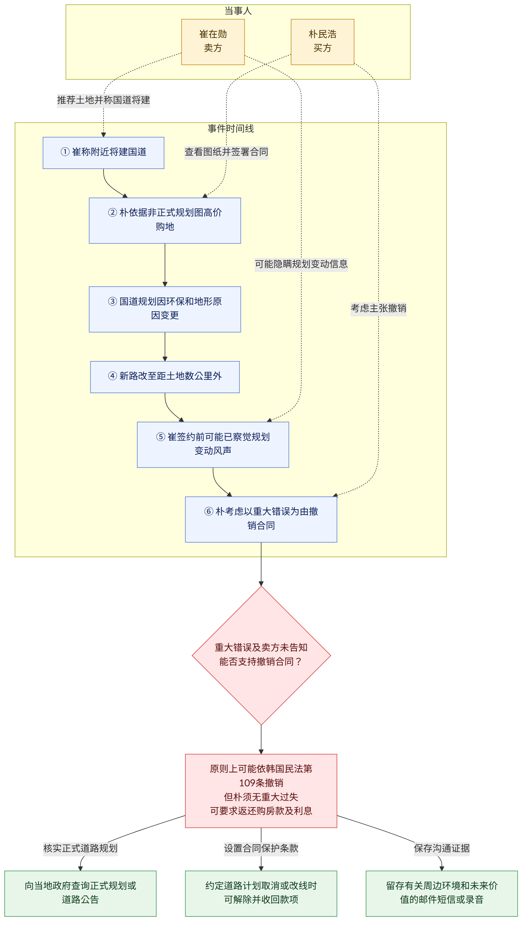 当事人 → 朴民浩 买方 → 崔在勋 卖方 → 事件时间线 → ① 崔称附近将建国道 → ② 朴依据非正式规划图高价购地 → ③ 国道规划因环保和地形原因变更 → ④ 新路改至距土地数公里外 → ⑤ 崔签约前可能已察觉规划变动风声 → ⑥ 朴考虑以重大错误为由撤销合同 → 重大错误及卖方未告知 能否支持撤销合同? → 原则上可能依韩国民法第109条撤销 但朴须无重大过失 可要求返还购房款及利息 → 核实正式道路规划 → 向当地政府查询正式规划或道路公告 → 设置合同保护条款 → 约定道路计划取消或改线时可解除并收回款项 → 保存沟通证据 → 留存有关周边环境和未来价值的邮件短信或录音