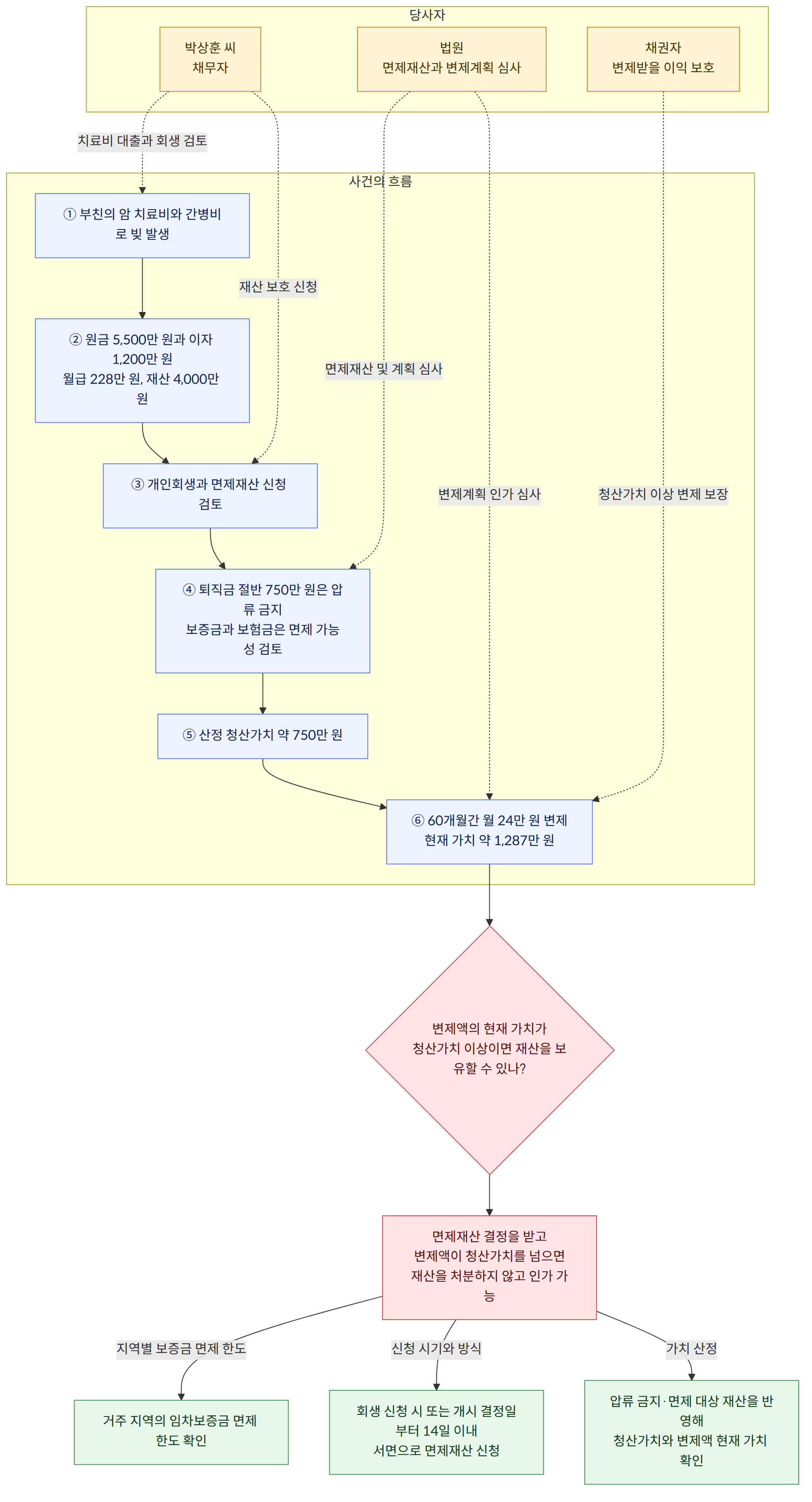 당사자 → 박상훈 씨 채무자 → 법원 면제재산과 변제계획 심사 → 채권자 변제받을 이익 보호 → 사건의 흐름 → ① 부친의 암 치료비와 간병비로 빚 발생 → ② 원금 5,500만 원과 이자 1,200만 원 월급 228만 원, 재산 4,000만 원 → ③ 개인회생과 면제재산 신청 검토 → ④ 퇴직금 절반 750만 원은 압류 금지 보증금과 보험금은 면제 가능성 검토 → ⑤ 산정 청산가치 약 750만 원 → ⑥ 60개월간 월 24만 원 변제 현재 가치 약 1,287만 원 → 변제액의 현재 가치가 청산가치 이상이면 재산을 보유할 수 있나? → 면제재산 결정을 받고 변제액이 청산가치를 넘으면 재산을 처분하지 않고 인가 가능 → 지역별 보증금 면제 한도 → 거주 지역의 임차보증금 면제 한도 확인 → 신청 시기와 방식 → 회생 신청 시 또는 개시 결정일부터 14일 이내 서면으로 면제재산 신청 → 가치 산정 → 압류 금지·면제 대상 재산을 반영해 청산가치와 변제액 현재 가치 확인