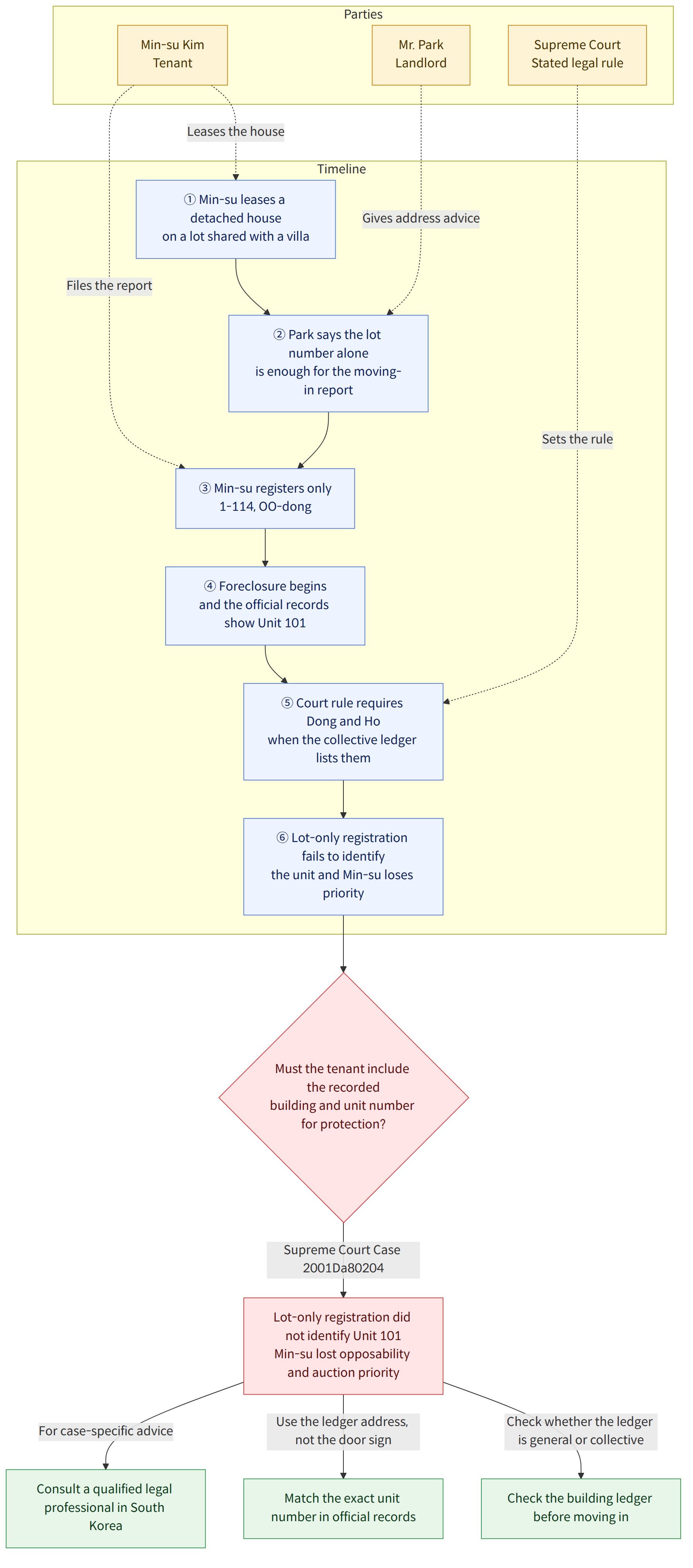 Parties → Min-su Kim Tenant → Mr. Park Landlord → Supreme Court Stated legal rule → Timeline → ① Min-su leases a detached house on a lot shared with a villa → ② Park says the lot number alone is enough for the moving-in report → ③ Min-su registers only 1-114, OO-dong → ④ Foreclosure begins and the official records show Unit 101 → ⑤ Court rule requires Dong and Ho when the collective ledger lists them → ⑥ Lot-only registration fails to identify the unit and Min-su loses priority → Must the tenant include the recorded building and unit number for protection? → Supreme Court Case 2001Da80204 → Lot-only registration did not identify Unit 101 Min-su lost opposability and auction priority → Check whether the ledger is general or collective → Check the building ledger before moving in → Use the ledger address, not the door sign → Match the exact unit number in official records → For case-speci…