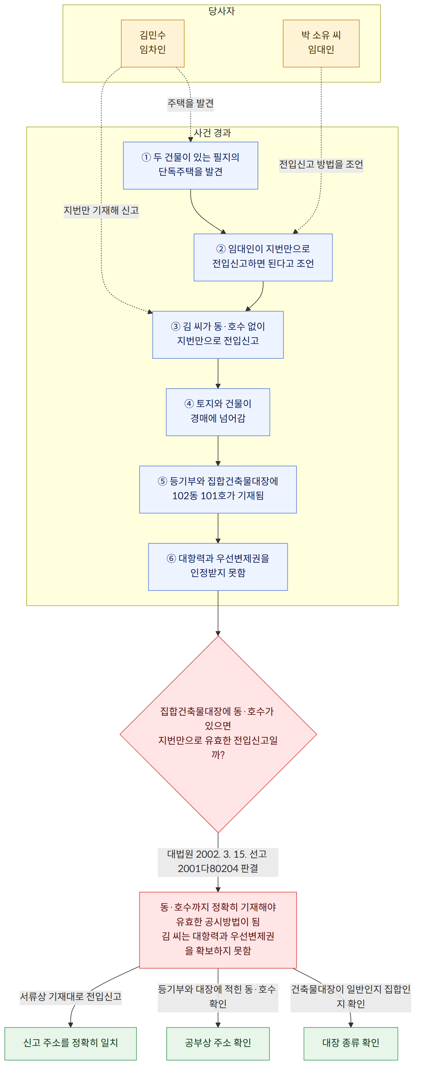 당사자 → 김민수 임차인 → 박 소유 씨 임대인 → 사건 경과 → ① 두 건물이 있는 필지의 단독주택을 발견 → ② 임대인이 지번만으로 전입신고하면 된다고 조언 → ③ 김 씨가 동·호수 없이 지번만으로 전입신고 → ④ 토지와 건물이 경매에 넘어감 → ⑤ 등기부와 집합건축물대장에 102동 101호가 기재됨 → ⑥ 대항력과 우선변제권을 인정받지 못함 → 집합건축물대장에 동·호수가 있으면 지번만으로 유효한 전입신고일까? → 대법원 2002. 3. 15. 선고 2001다80204 판결 → 동·호수까지 정확히 기재해야 유효한 공시방법이 됨 김 씨는 대항력과 우선변제권을 확보하지 못함 → 건축물대장이 일반인지 집합인지 확인 → 대장 종류 확인 → 등기부와 대장에 적힌 동·호수 확인 → 공부상 주소 확인 → 서류상 기재대로 전입신고 → 신고 주소를 정확히 일치