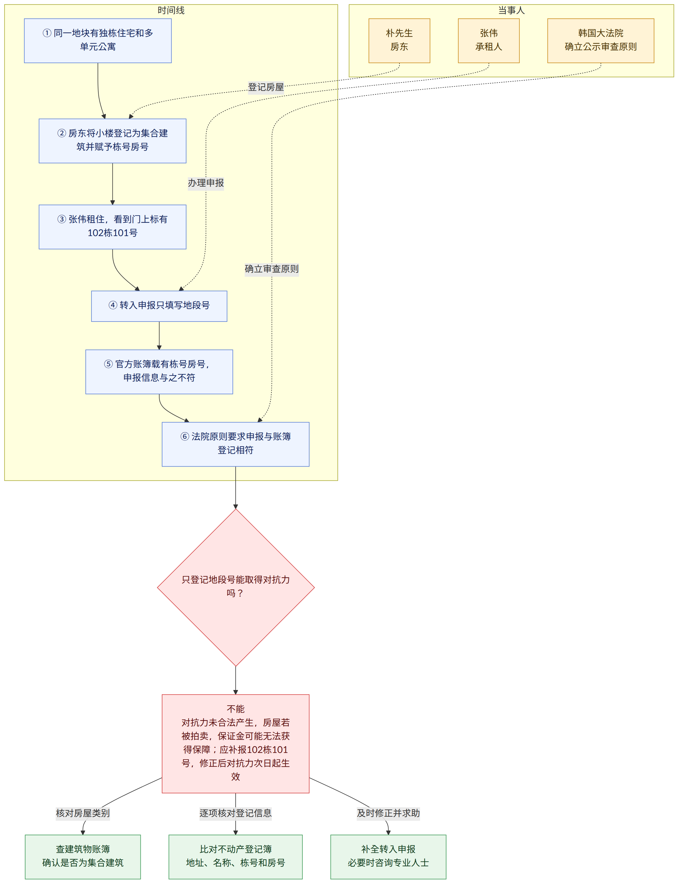 当事人 → 张伟 承租人 → 朴先生 房东 → 韩国大法院 确立公示审查原则 → 时间线 → ① 同一地块有独栋住宅和多单元公寓 → ② 房东将小楼登记为集合建筑并赋予栋号房号 → ③ 张伟租住,看到门上标有102栋101号 → ④ 转入申报只填写地段号 → ⑤ 官方账簿载有栋号房号,申报信息与之不符 → ⑥ 法院原则要求申报与账簿登记相符 → 只登记地段号能取得对抗力吗? → 不能 对抗力未合法产生,房屋若被拍卖,保证金可能无法获得保障;应补报102栋101号,修正后对抗力次日起生效 → 核对房屋类别 → 查建筑物账簿 确认是否为集合建筑 → 逐项核对登记信息 → 比对不动产登记簿 地址、名称、栋号和房号 → 及时修正并求助 → 补全转入申报 必要时咨询专业人士