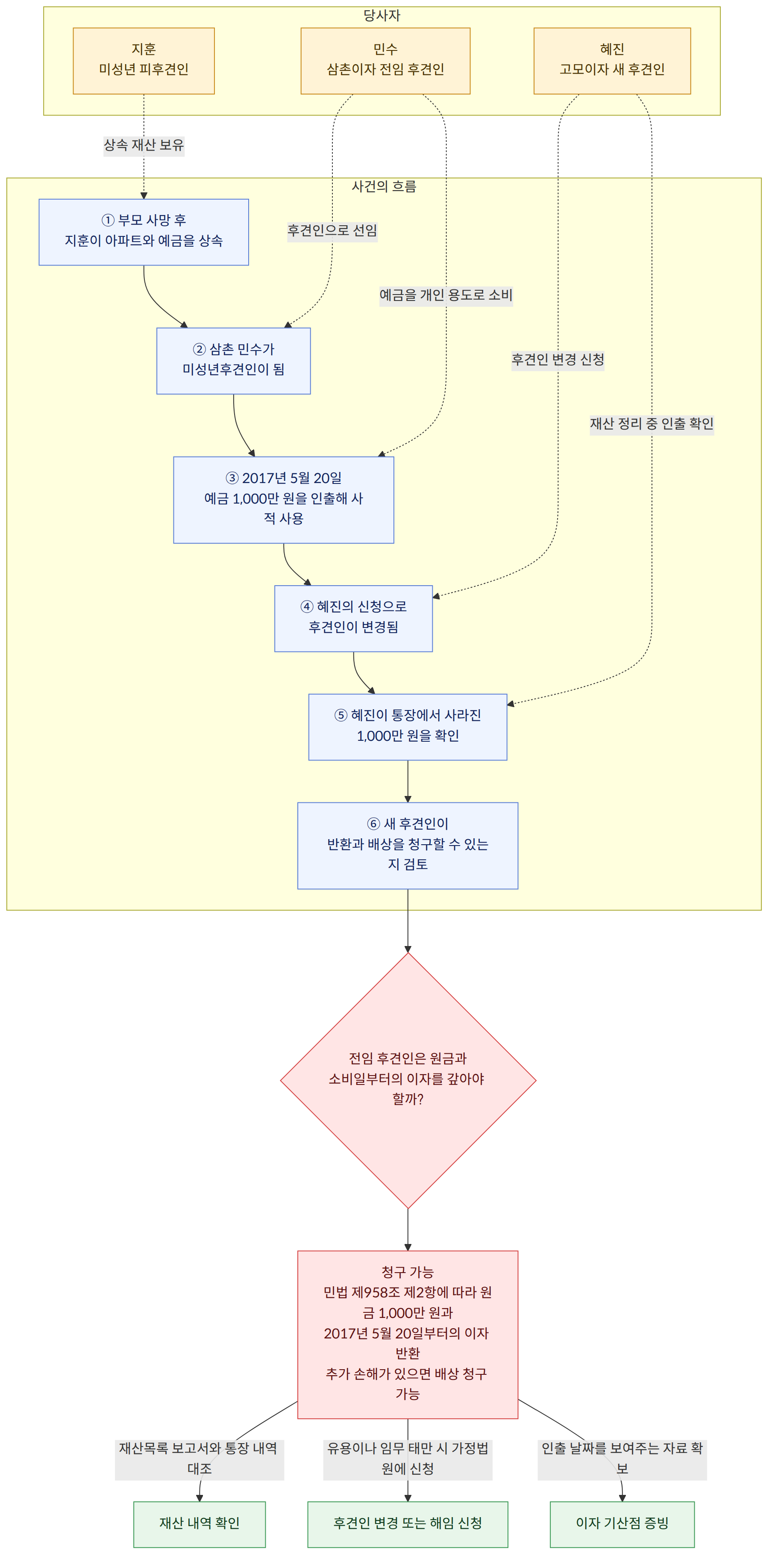 당사자 → 지훈 미성년 피후견인 → 민수 삼촌이자 전임 후견인 → 혜진 고모이자 새 후견인 → 사건의 흐름 → ① 부모 사망 후 지훈이 아파트와 예금을 상속 → ② 삼촌 민수가 미성년후견인이 됨 → ③ 2017년 5월 20일 예금 1,000만 원을 인출해 사적 사용 → ④ 혜진의 신청으로 후견인이 변경됨 → ⑤ 혜진이 통장에서 사라진 1,000만 원을 확인 → ⑥ 새 후견인이 반환과 배상을 청구할 수 있는지 검토 → 전임 후견인은 원금과 소비일부터의 이자를 갚아야 할까? → 청구 가능 민법 제958조 제2항에 따라 원금 1,000만 원과 2017년 5월 20일부터의 이자 반환 추가 손해가 있으면 배상 청구 가능 → 재산목록 보고서와 통장 내역 대조 → 재산 내역 확인 → 유용이나 임무 태만 시 가정법원에 신청 → 후견인 변경 또는 해임 신청 → 인출 날짜를 보여주는 자료 확보 → 이자 기산점 증빙