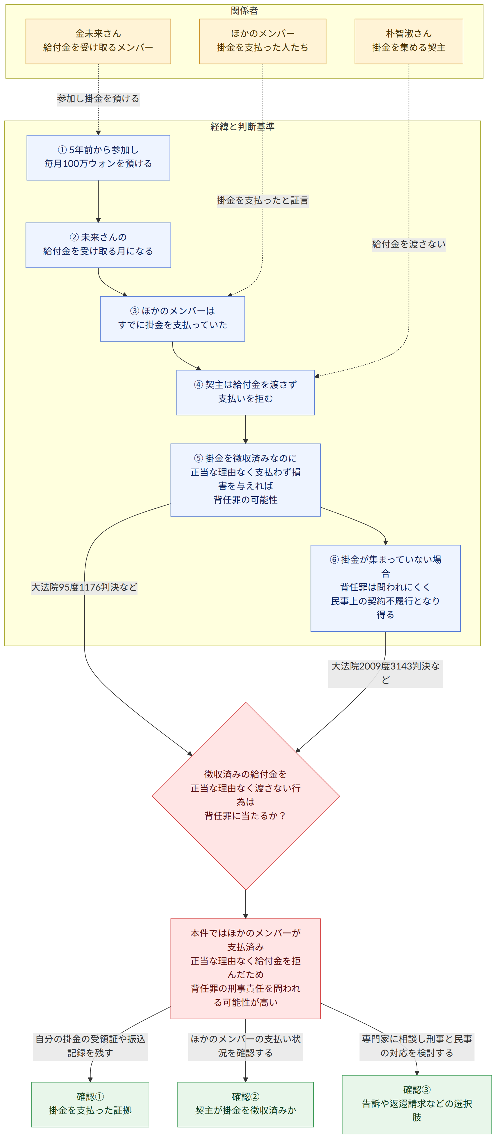 関係者 → 金未来さん 給付金を受け取るメンバー → 朴智淑さん 掛金を集める契主 → ほかのメンバー 掛金を支払った人たち → 経緯と判断基準 → ① 5年前から参加し 毎月100万ウォンを預ける → ② 未来さんの 給付金を受け取る月になる → ③ ほかのメンバーは すでに掛金を支払っていた → ④ 契主は給付金を渡さず 支払いを拒む → ⑤ 掛金を徴収済みなのに 正当な理由なく支払わず損害を与えれば 背任罪の可能性 → ⑥ 掛金が集まっていない場合 背任罪は問われにくく 民事上の契約不履行となり得る → 大法院95度1176判決など → 徴収済みの給付金を 正当な理由なく渡さない行為は 背任罪に当たるか? → 大法院2009度3143判決など → 本件ではほかのメンバーが支払済み 正当な理由なく給付金を拒んだため 背任罪の刑事責任を問われる可能性が高い → 自分の掛金の受領証や振込記録を残す → 確認① 掛金を支払った証拠 → ほかのメンバーの支払い状況を確認する → 確認② 契主が掛金を徴収済みか → 専門家に相談し刑事と民事の対応を検討する → 確認③ 告訴や返還請求などの選択肢
