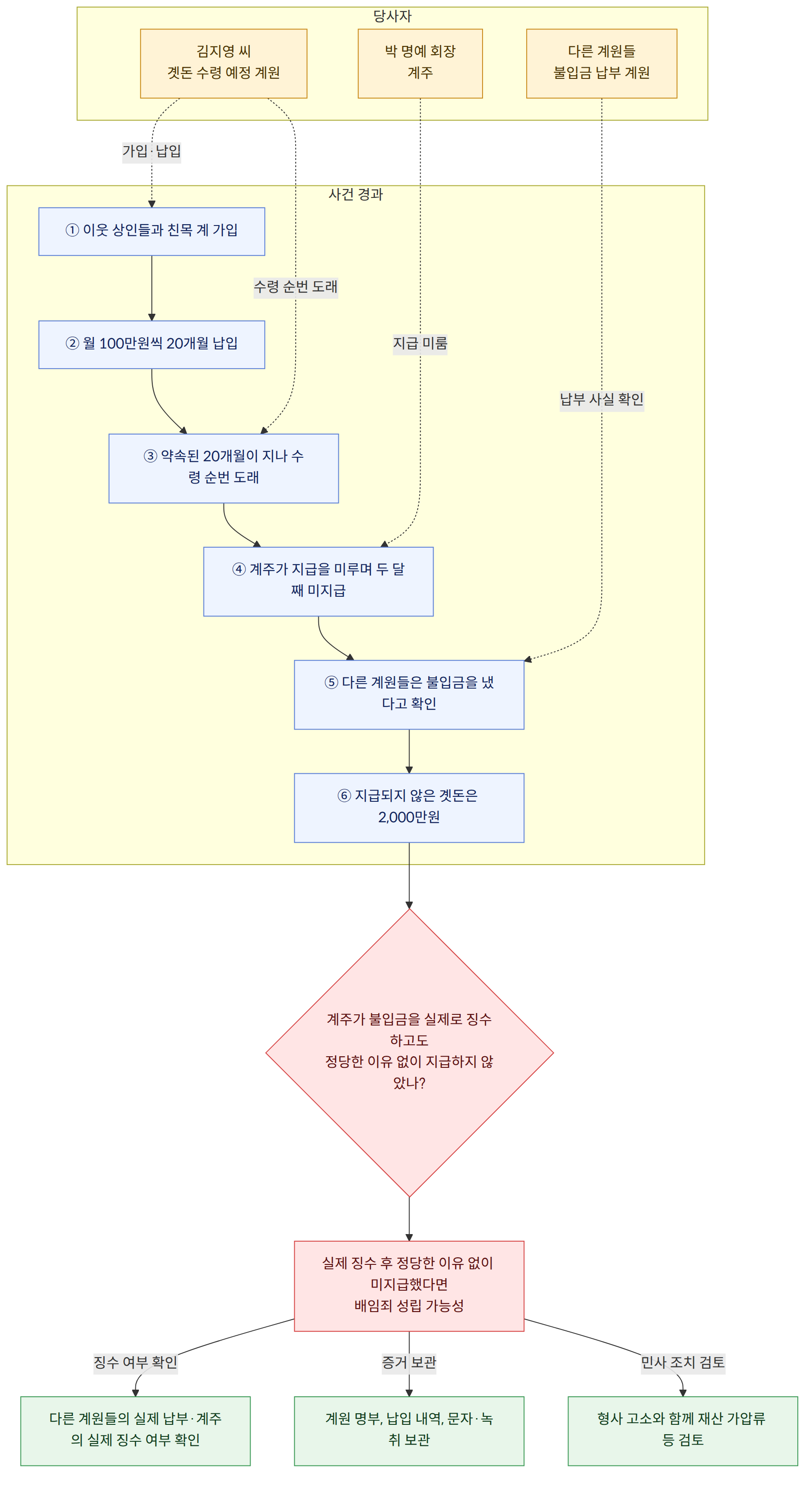 당사자 → 김지영 씨 곗돈 수령 예정 계원 → 박 명예 회장 계주 → 다른 계원들 불입금 납부 계원 → 사건 경과 → ① 이웃 상인들과 친목 계 가입 → ② 월 100만원씩 20개월 납입 → ③ 약속된 20개월이 지나 수령 순번 도래 → ④ 계주가 지급을 미루며 두 달째 미지급 → ⑤ 다른 계원들은 불입금을 냈다고 확인 → ⑥ 지급되지 않은 곗돈은 2,000만원 → 계주가 불입금을 실제로 징수하고도 정당한 이유 없이 지급하지 않았나? → 실제 징수 후 정당한 이유 없이 미지급했다면 배임죄 성립 가능성 → 징수 여부 확인 → 다른 계원들의 실제 납부·계주의 실제 징수 여부 확인 → 증거 보관 → 계원 명부, 납입 내역, 문자·녹취 보관 → 민사 조치 검토 → 형사 고소와 함께 재산 가압류 등 검토