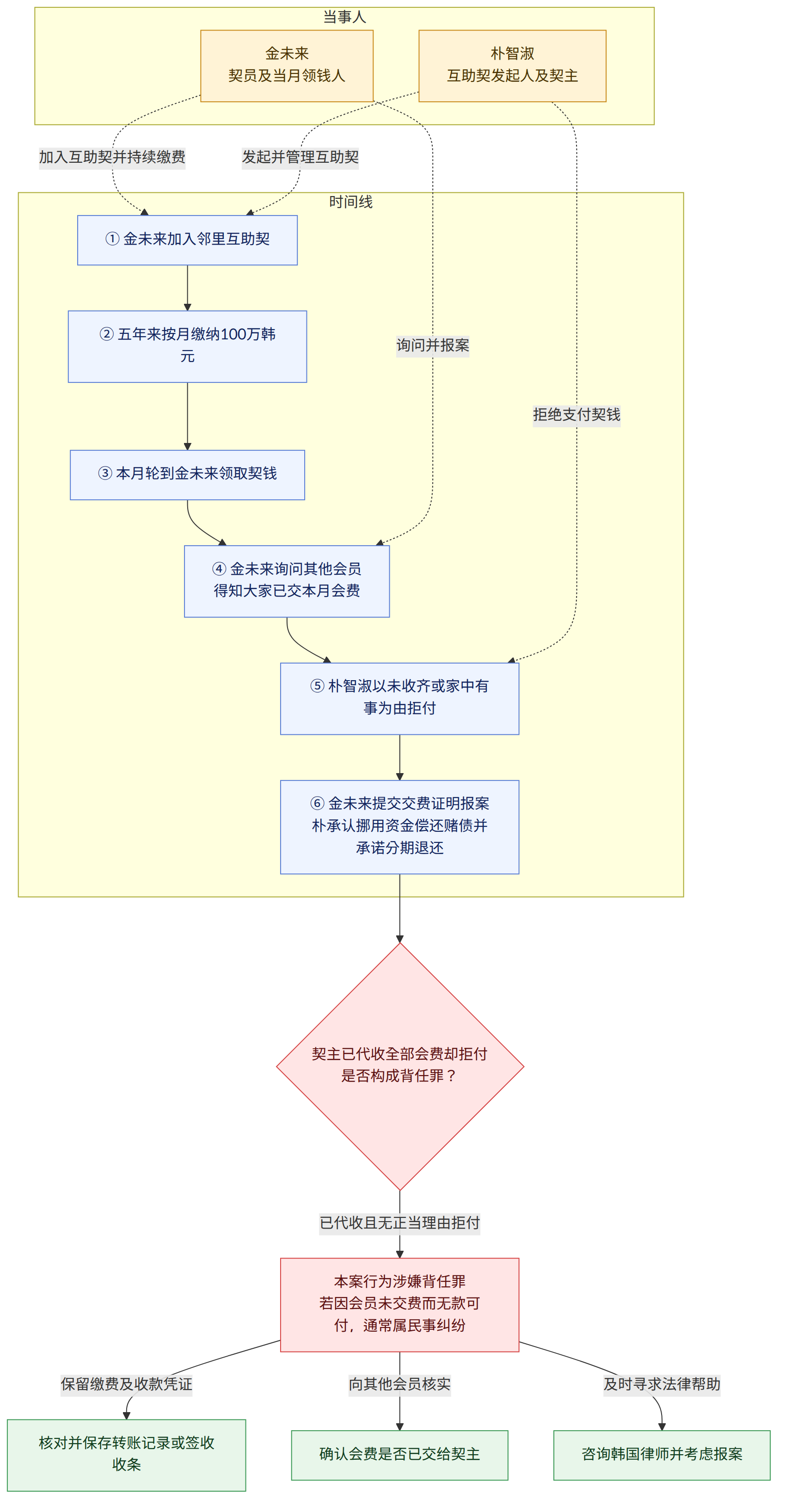 当事人 → 金未来 契员及当月领钱人 → 朴智淑 互助契发起人及契主 → 时间线 → ① 金未来加入邻里互助契 → ② 五年来按月缴纳100万韩元 → ③ 本月轮到金未来领取契钱 → ④ 金未来询问其他会员 得知大家已交本月会费 → ⑤ 朴智淑以未收齐或家中有事为由拒付 → ⑥ 金未来提交交费证明报案 朴承认挪用资金偿还赌债并承诺分期退还 → 契主已代收全部会费却拒付 是否构成背任罪? → 已代收且无正当理由拒付 → 本案行为涉嫌背任罪 若因会员未交费而无款可付,通常属民事纠纷 → 保留缴费及收款凭证 → 核对并保存转账记录或签收收条 → 向其他会员核实 → 确认会费是否已交给契主 → 及时寻求法律帮助 → 咨询韩国律师并考虑报案