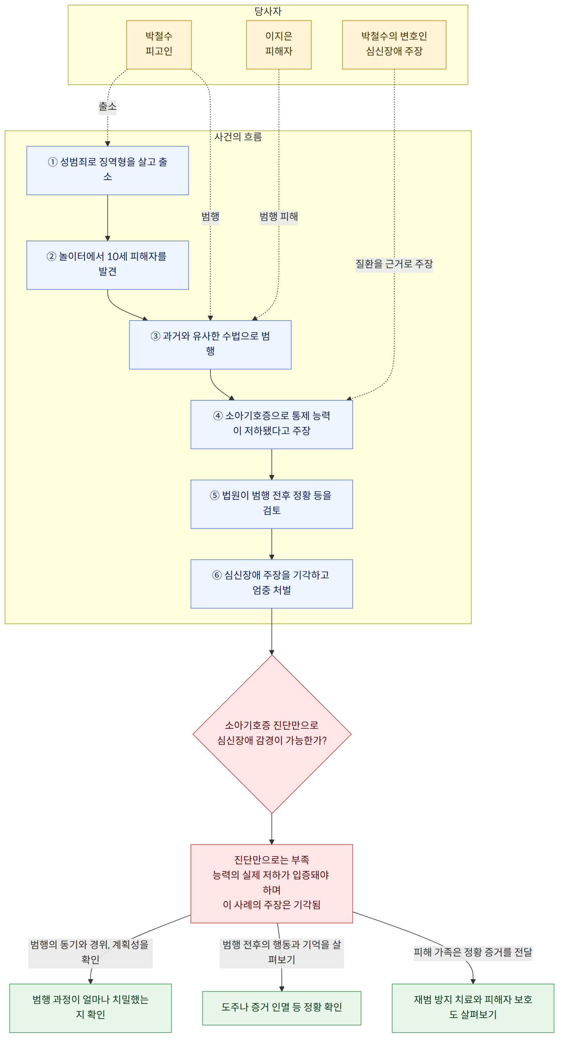 당사자 → 박철수 피고인 → 이지은 피해자 → 박철수의 변호인 심신장애 주장 → 사건의 흐름 → ① 성범죄로 징역형을 살고 출소 → ② 놀이터에서 10세 피해자를 발견 → ③ 과거와 유사한 수법으로 범행 → ④ 소아기호증으로 통제 능력이 저하됐다고 주장 → ⑤ 법원이 범행 전후 정황 등을 검토 → ⑥ 심신장애 주장을 기각하고 엄중 처벌 → 소아기호증 진단만으로 심신장애 감경이 가능한가? → 진단만으로는 부족 능력의 실제 저하가 입증돼야 하며 이 사례의 주장은 기각됨 → 범행의 동기와 경위, 계획성을 확인 → 범행 과정이 얼마나 치밀했는지 확인 → 범행 전후의 행동과 기억을 살펴보기 → 도주나 증거 인멸 등 정황 확인 → 피해 가족은 정황 증거를 전달 → 재범 방지 치료와 피해자 보호도 살펴보기