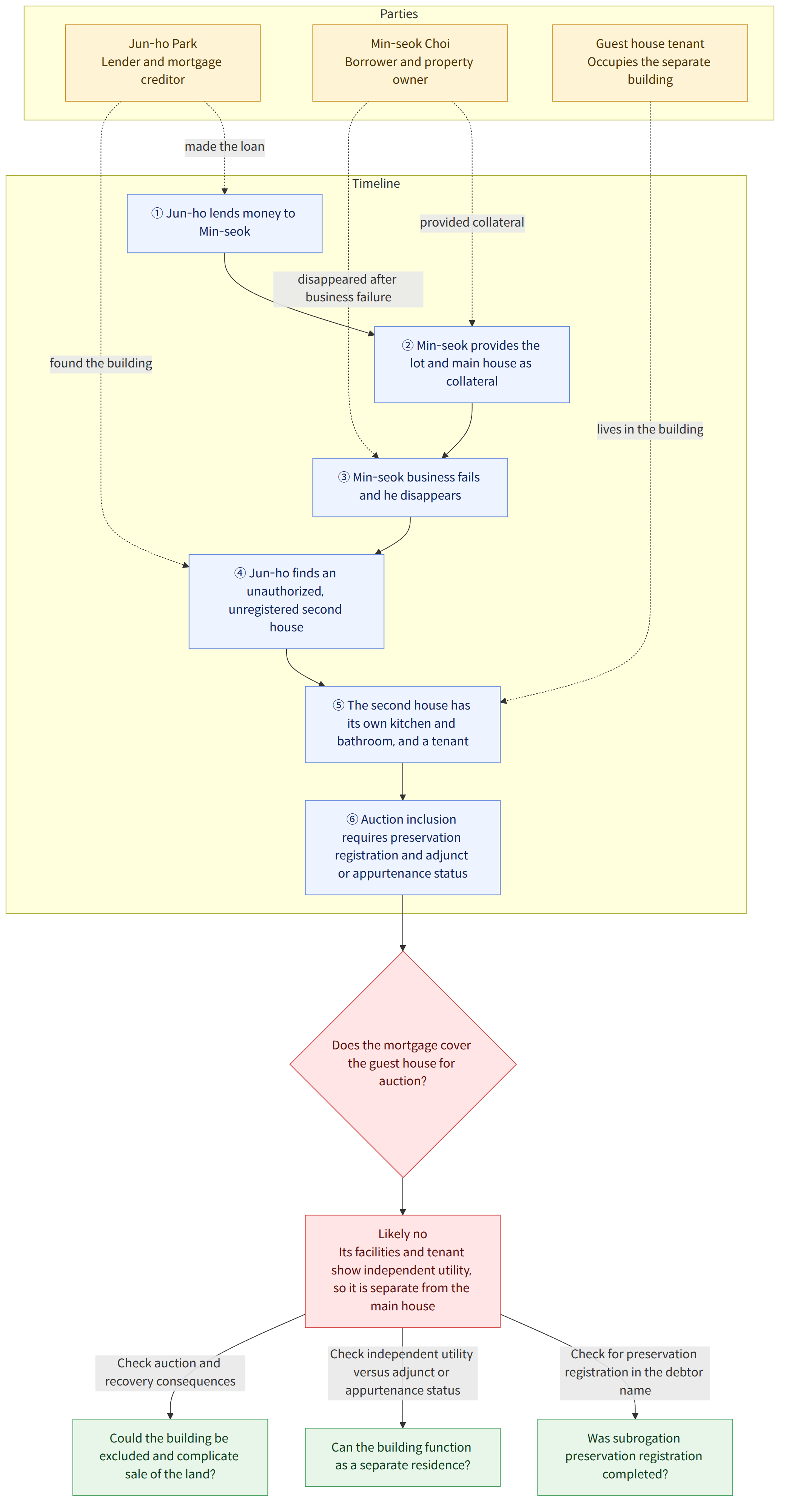 Parties → Jun-ho Park Lender and mortgage creditor → Min-seok Choi Borrower and property owner → Guest house tenant Occupies the separate building → Timeline → ① Jun-ho lends money to Min-seok → ② Min-seok provides the lot and main house as collateral → ③ Min-seok business fails and he disappears → ④ Jun-ho finds an unauthorized, unregistered second house → ⑤ The second house has its own kitchen and bathroom, and a tenant → ⑥ Auction inclusion requires preservation registration and adjunct or appurtenance status → Does the mortgage cover the guest house for auction? → Likely no Its facilities and tenant show independent utility, so it is separate from the main house → Check for preservation registration in the debtor name → Was subrogation preservation registration completed? → Check independent utility versus adjunct or appurtenance status → Can the building function as a separate resi…