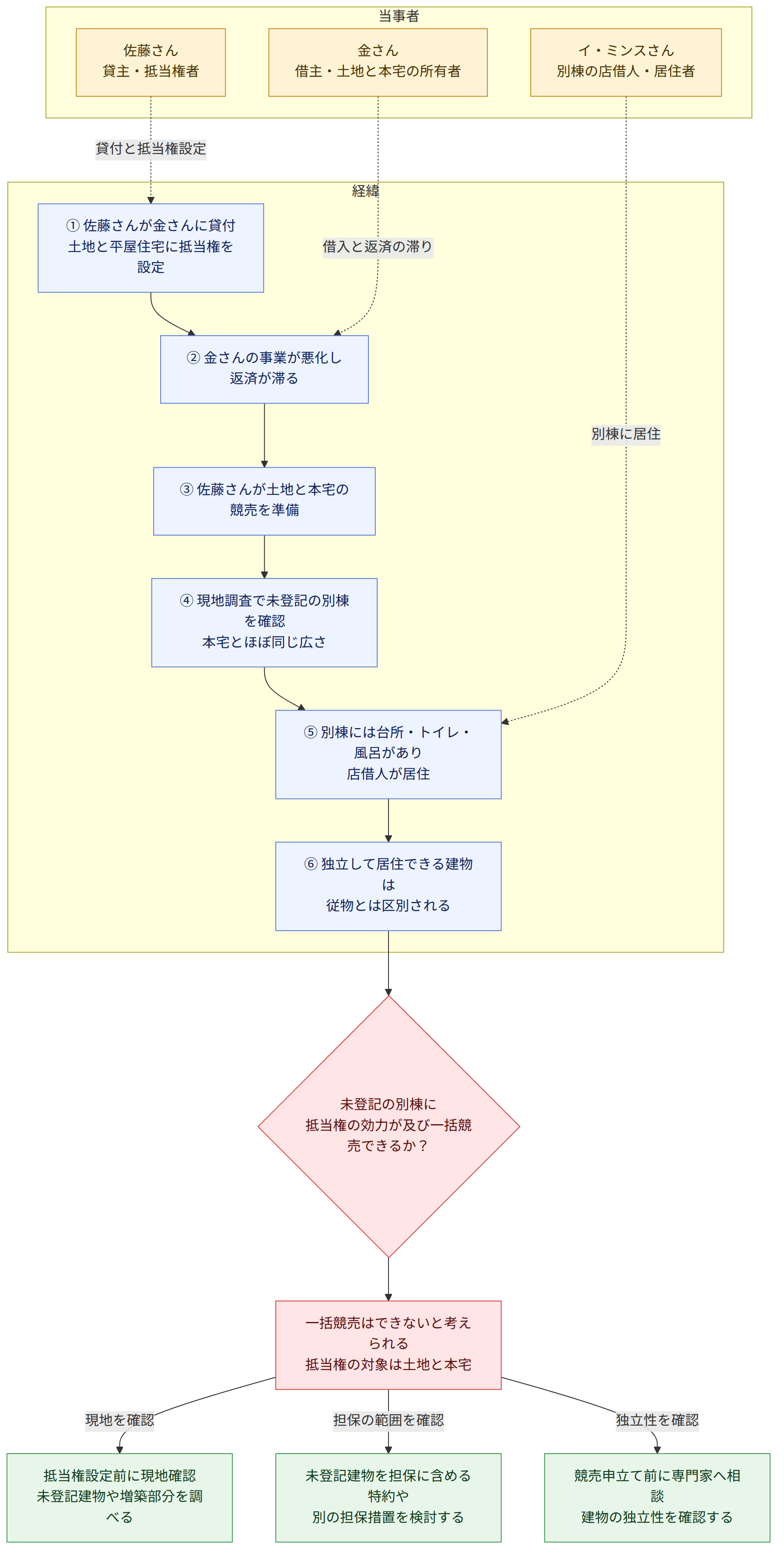 当事者 → 佐藤さん 貸主・抵当権者 → 金さん 借主・土地と本宅の所有者 → イ・ミンスさん 別棟の店借人・居住者 → 経緯 → ① 佐藤さんが金さんに貸付 土地と平屋住宅に抵当権を設定 → ② 金さんの事業が悪化し 返済が滞る → ③ 佐藤さんが土地と本宅の 競売を準備 → ④ 現地調査で未登記の別棟を確認 本宅とほぼ同じ広さ → ⑤ 別棟には台所・トイレ・風呂があり 店借人が居住 → ⑥ 独立して居住できる建物は 従物とは区別される → 未登記の別棟に 抵当権の効力が及び一括競売できるか? → 一括競売はできないと考えられる 抵当権の対象は土地と本宅 → 抵当権設定前に現地確認 未登記建物や増築部分を調べる → 未登記建物を担保に含める特約や 別の担保措置を検討する → 競売申立て前に専門家へ相談 建物の独立性を確認する → 現地を確認 → 担保の範囲を確認 → 独立性を確認