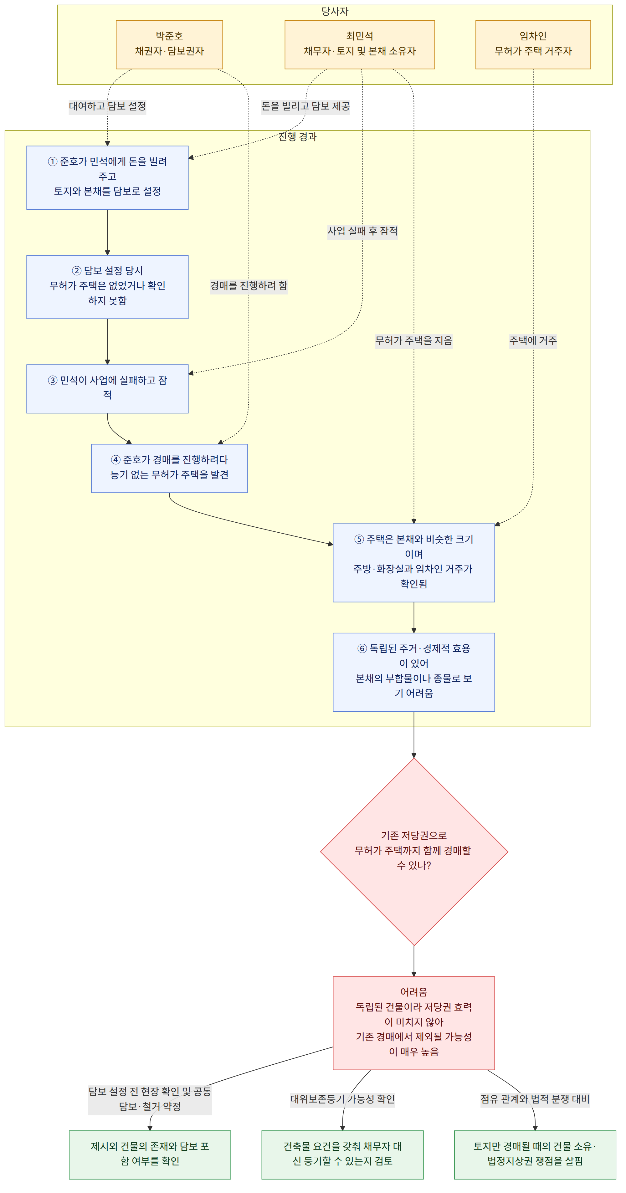 당사자 → 박준호 채권자·담보권자 → 최민석 채무자·토지 및 본채 소유자 → 임차인 무허가 주택 거주자 → 진행 경과 → ① 준호가 민석에게 돈을 빌려주고 토지와 본채를 담보로 설정 → ② 담보 설정 당시 무허가 주택은 없었거나 확인하지 못함 → ③ 민석이 사업에 실패하고 잠적 → ④ 준호가 경매를 진행하려다 등기 없는 무허가 주택을 발견 → ⑤ 주택은 본채와 비슷한 크기이며 주방·화장실과 임차인 거주가 확인됨 → ⑥ 독립된 주거·경제적 효용이 있어 본채의 부합물이나 종물로 보기 어려움 → 기존 저당권으로 무허가 주택까지 함께 경매할 수 있나? → 어려움 독립된 건물이라 저당권 효력이 미치지 않아 기존 경매에서 제외될 가능성이 매우 높음 → 담보 설정 전 현장 확인 및 공동담보·철거 약정 → 제시외 건물의 존재와 담보 포함 여부를 확인 → 대위보존등기 가능성 확인 → 건축물 요건을 갖춰 채무자 대신 등기할 수 있는지 검토 → 점유 관계와 법적 분쟁 대비 → 토지만 경매될 때의 건물 소유·법정지상권 쟁점을 살핌