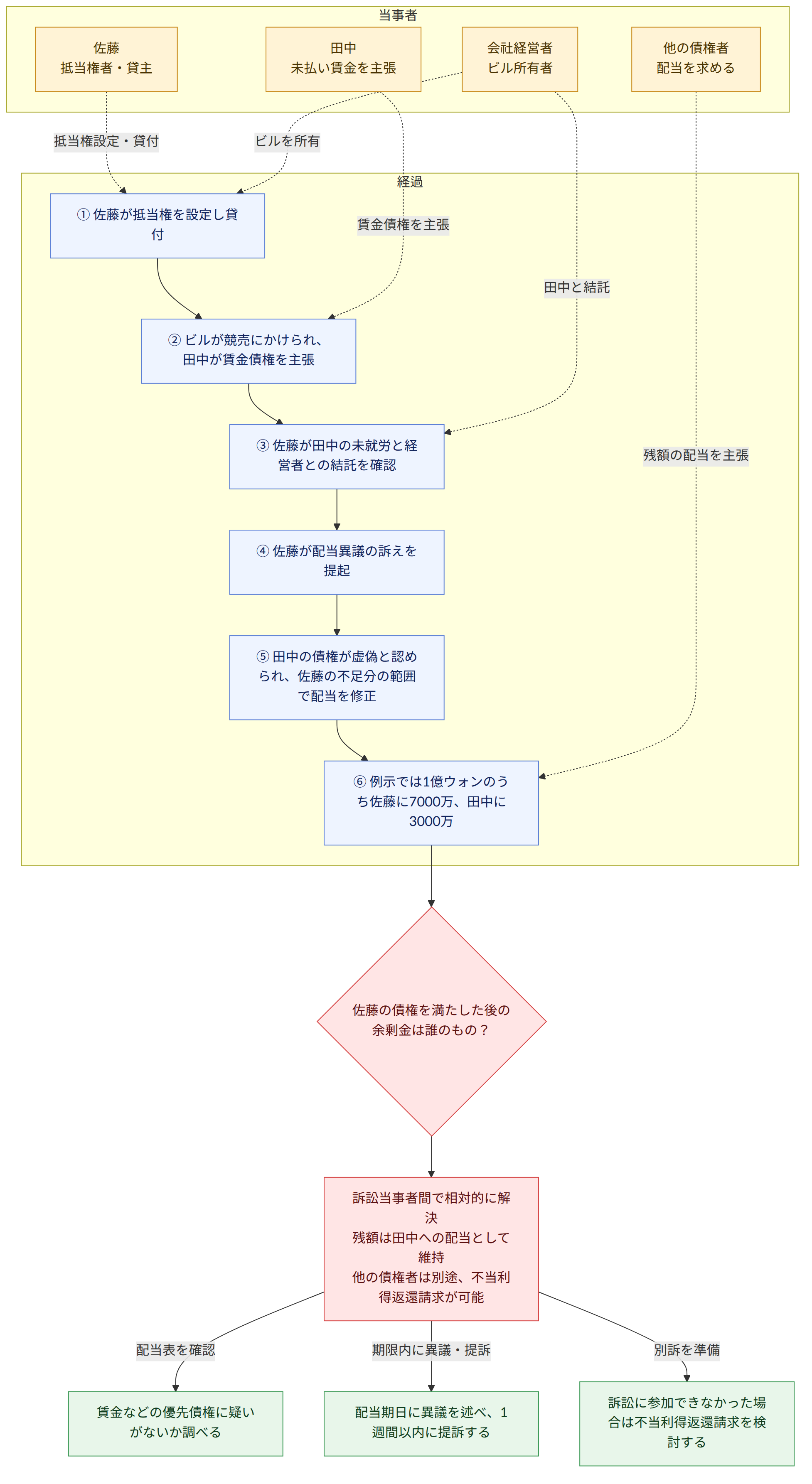 当事者 → 佐藤 抵当権者・貸主 → 田中 未払い賃金を主張 → 会社経営者 ビル所有者 → 他の債権者 配当を求める → 経過 → ① 佐藤が抵当権を設定し貸付 → ② ビルが競売にかけられ、田中が賃金債権を主張 → ③ 佐藤が田中の未就労と経営者との結託を確認 → ④ 佐藤が配当異議の訴えを提起 → ⑤ 田中の債権が虚偽と認められ、佐藤の不足分の範囲で配当を修正 → ⑥ 例示では1億ウォンのうち佐藤に7000万、田中に3000万 → 佐藤の債権を満たした後の余剰金は誰のもの? → 訴訟当事者間で相対的に解決 残額は田中への配当として維持 他の債権者は別途、不当利得返還請求が可能 → 配当表を確認 → 賃金などの優先債権に疑いがないか調べる → 期限内に異議・提訴 → 配当期日に異議を述べ、1週間以内に提訴する → 別訴を準備 → 訴訟に参加できなかった場合は不当利得返還請求を検討する