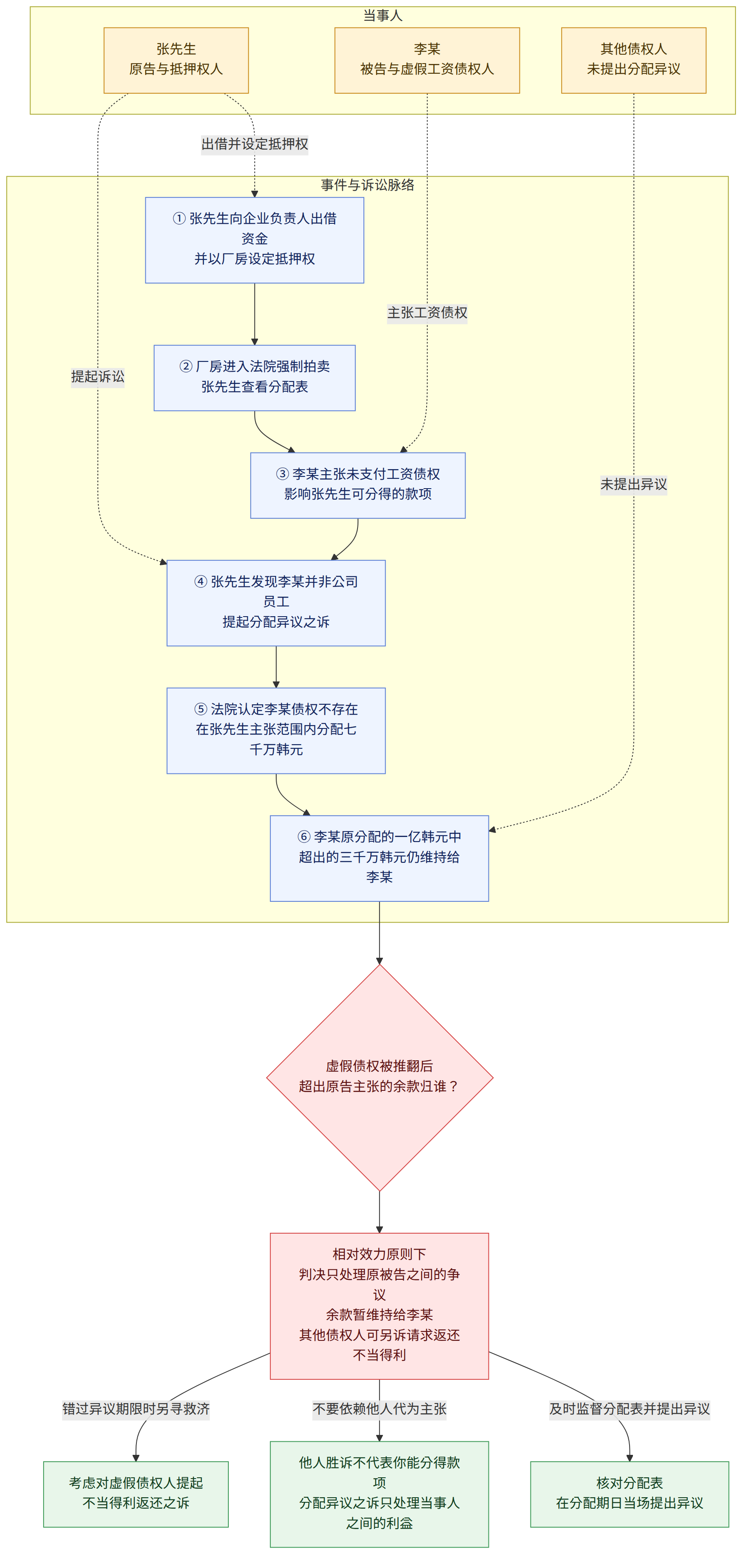 当事人 → 张先生 原告与抵押权人 → 李某 被告与虚假工资债权人 → 其他债权人 未提出分配异议 → 事件与诉讼脉络 → ① 张先生向企业负责人出借资金 并以厂房设定抵押权 → ② 厂房进入法院强制拍卖 张先生查看分配表 → ③ 李某主张未支付工资债权 影响张先生可分得的款项 → ④ 张先生发现李某并非公司员工 提起分配异议之诉 → ⑤ 法院认定李某债权不存在 在张先生主张范围内分配七千万韩元 → ⑥ 李某原分配的一亿韩元中 超出的三千万韩元仍维持给李某 → 虚假债权被推翻后 超出原告主张的余款归谁? → 相对效力原则下 判决只处理原被告之间的争议 余款暂维持给李某 其他债权人可另诉请求返还不当得利 → 及时监督分配表并提出异议 → 核对分配表 在分配期日当场提出异议 → 不要依赖他人代为主张 → 他人胜诉不代表你能分得款项 分配异议之诉只处理当事人之间的利益 → 错过异议期限时另寻救济 → 考虑对虚假债权人提起 不当得利返还之诉