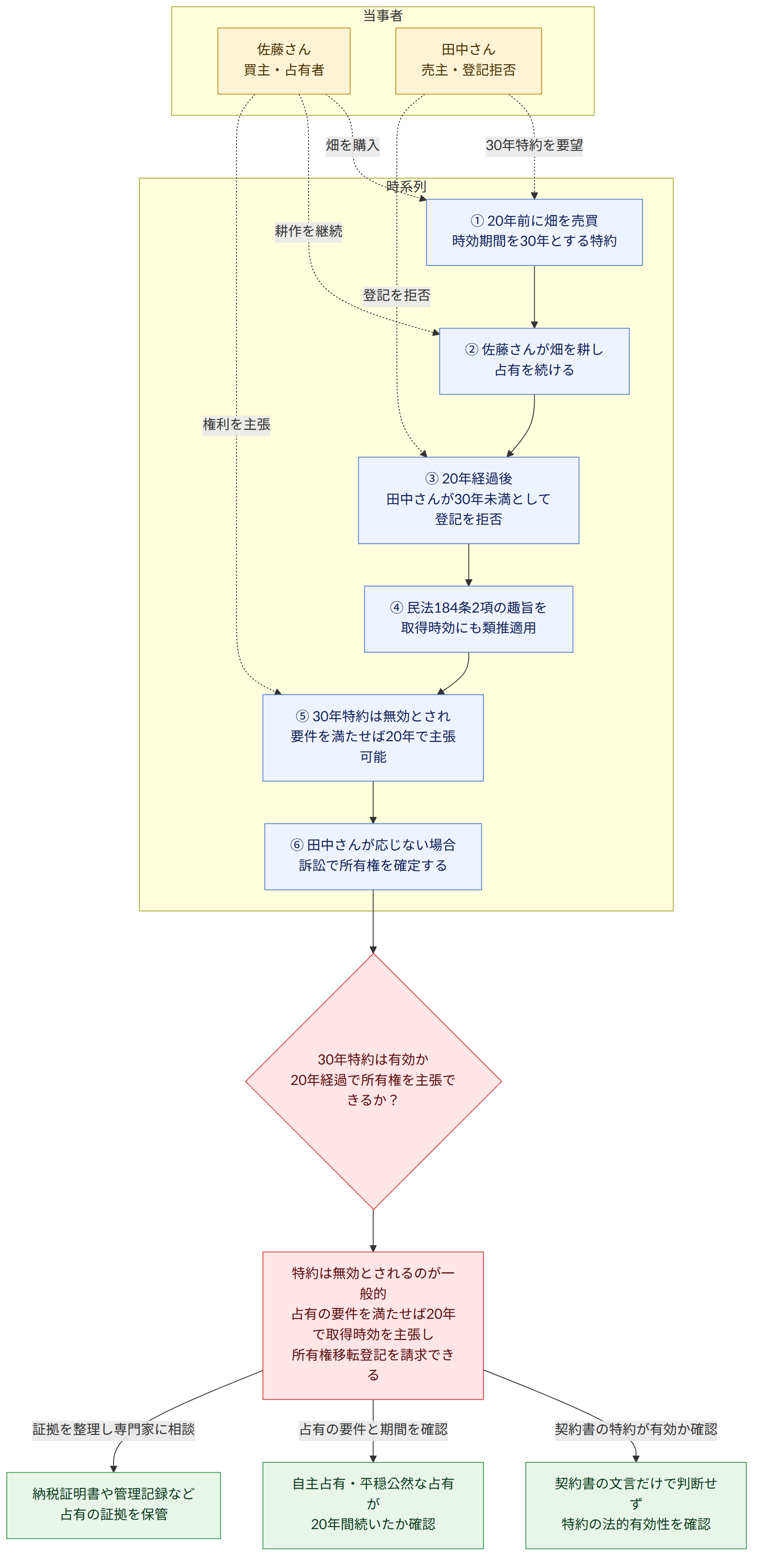 当事者 → 佐藤さん 買主・占有者 → 田中さん 売主・登記拒否 → 時系列 → ① 20年前に畑を売買 時効期間を30年とする特約 → ② 佐藤さんが畑を耕し 占有を続ける → ③ 20年経過後 田中さんが30年未満として登記を拒否 → ④ 民法184条2項の趣旨を 取得時効にも類推適用 → ⑤ 30年特約は無効とされ 要件を満たせば20年で主張可能 → ⑥ 田中さんが応じない場合 訴訟で所有権を確定する → 30年特約は有効か 20年経過で所有権を主張できるか? → 特約は無効とされるのが一般的 占有の要件を満たせば20年で取得時効を主張し 所有権移転登記を請求できる → 契約書の特約が有効か確認 → 契約書の文言だけで判断せず 特約の法的有効性を確認 → 占有の要件と期間を確認 → 自主占有・平穏公然な占有が 20年間続いたか確認 → 証拠を整理し専門家に相談 → 納税証明書や管理記録など 占有の証拠を保管