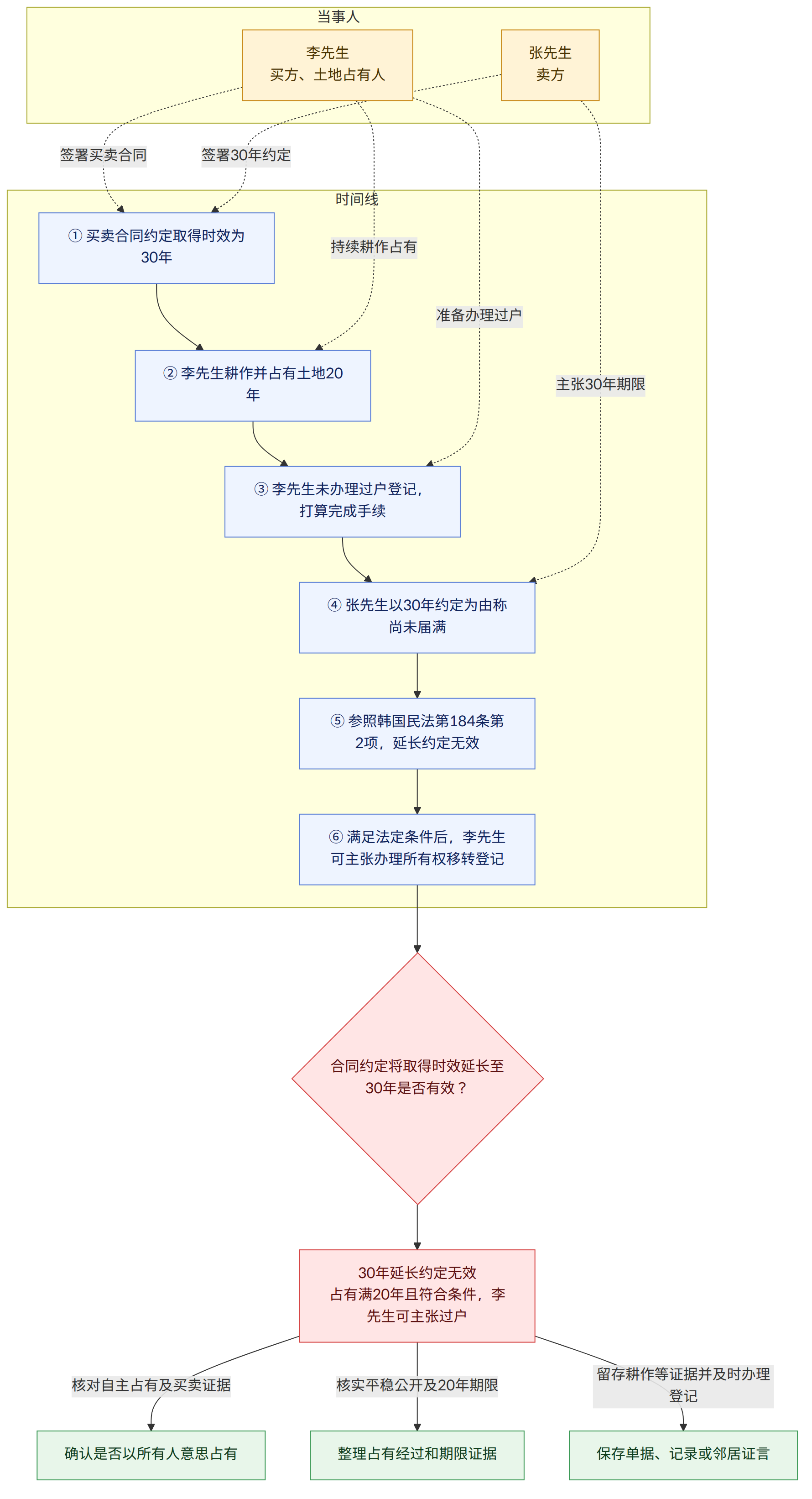 当事人 → 李先生 买方、土地占有人 → 张先生 卖方 → 时间线 → ① 买卖合同约定取得时效为30年 → ② 李先生耕作并占有土地20年 → ③ 李先生未办理过户登记,打算完成手续 → ④ 张先生以30年约定为由称尚未届满 → ⑤ 参照韩国民法第184条第2项,延长约定无效 → ⑥ 满足法定条件后,李先生可主张办理所有权移转登记 → 合同约定将取得时效延长至30年是否有效? → 30年延长约定无效 占有满20年且符合条件,李先生可主张过户 → 核对自主占有及买卖证据 → 确认是否以所有人意思占有 → 核实平稳公开及20年期限 → 整理占有经过和期限证据 → 留存耕作等证据并及时办理登记 → 保存单据、记录或邻居证言