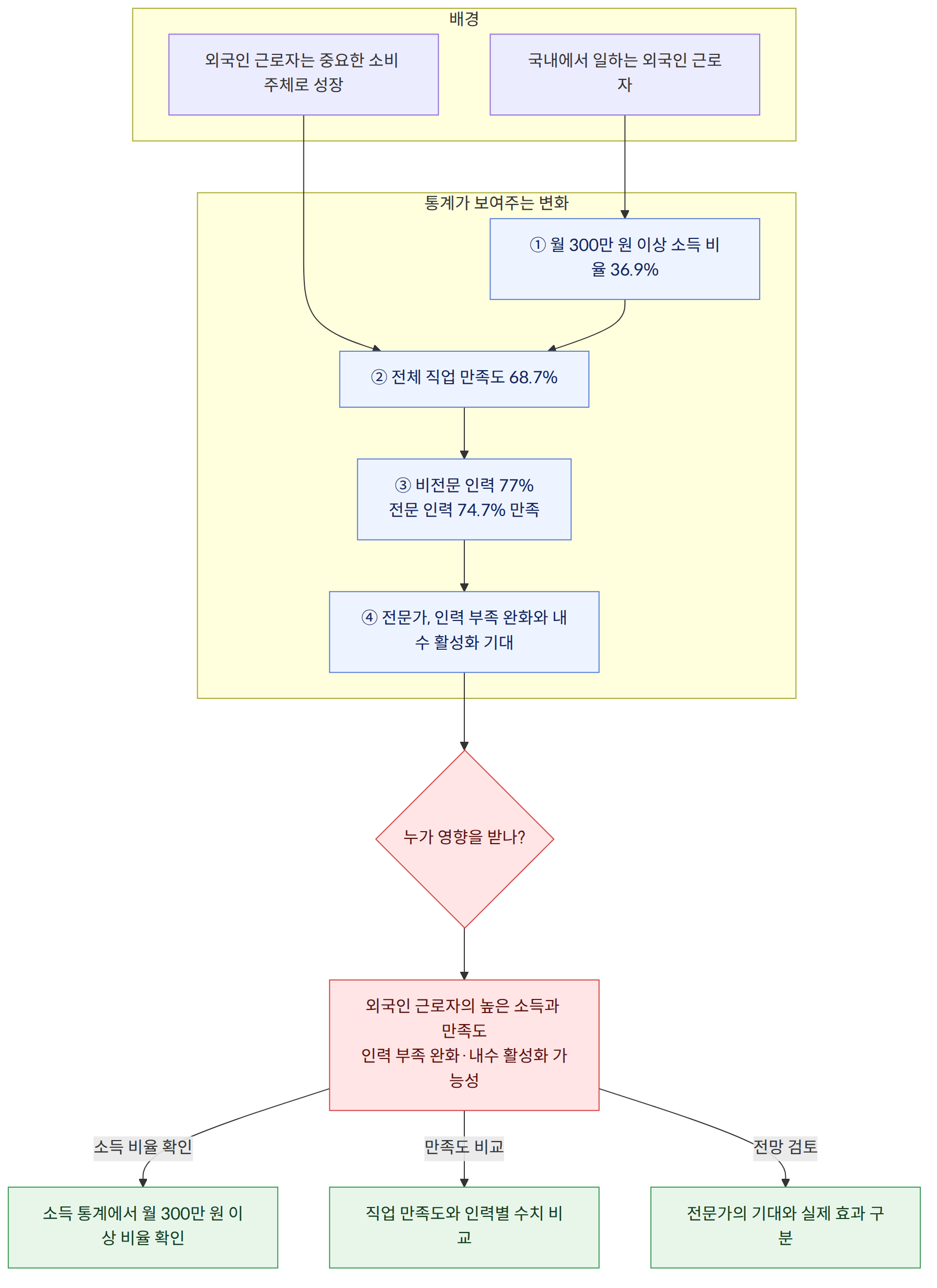 배경 → 국내에서 일하는 외국인 근로자 → 외국인 근로자는 중요한 소비 주체로 성장 → 통계가 보여주는 변화 → ① 월 300만 원 이상 소득 비율 36.9% → ② 전체 직업 만족도 68.7% → ③ 비전문 인력 77% 전문 인력 74.7% 만족 → ④ 전문가, 인력 부족 완화와 내수 활성화 기대 → 누가 영향을 받나? → 외국인 근로자의 높은 소득과 만족도 인력 부족 완화·내수 활성화 가능성 → 소득 통계에서 월 300만 원 이상 비율 확인 → 직업 만족도와 인력별 수치 비교 → 전문가의 기대와 실제 효과 구분 → 소득 비율 확인 → 만족도 비교 → 전망 검토
