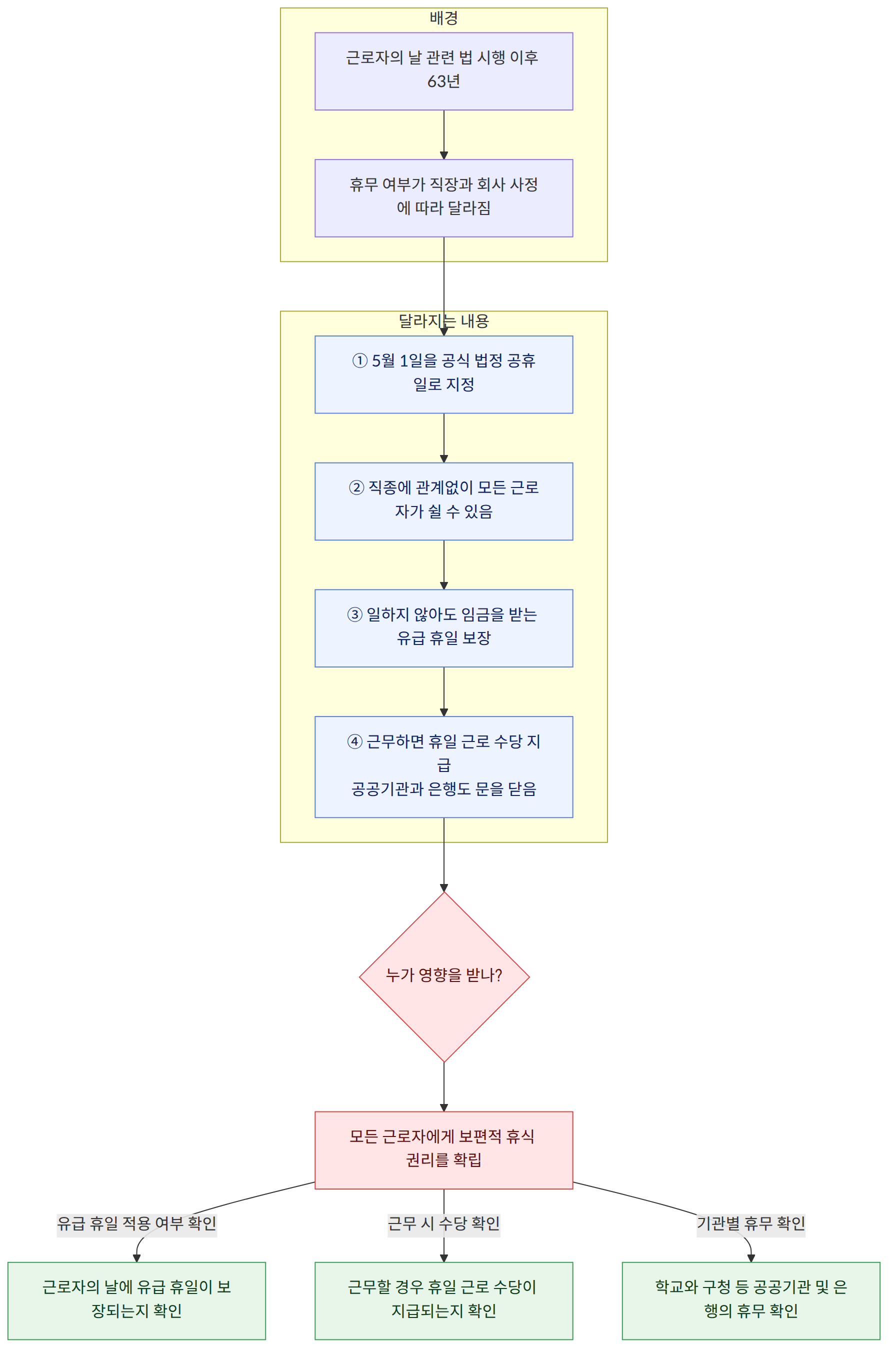 배경 → 근로자의 날 관련 법 시행 이후 63년 → 휴무 여부가 직장과 회사 사정에 따라 달라짐 → 달라지는 내용 → ① 5월 1일을 공식 법정 공휴일로 지정 → ② 직종에 관계없이 모든 근로자가 쉴 수 있음 → ③ 일하지 않아도 임금을 받는 유급 휴일 보장 → ④ 근무하면 휴일 근로 수당 지급 공공기관과 은행도 문을 닫음 → 누가 영향을 받나? → 모든 근로자에게 보편적 휴식 권리를 확립 → 유급 휴일 적용 여부 확인 → 근로자의 날에 유급 휴일이 보장되는지 확인 → 근무 시 수당 확인 → 근무할 경우 휴일 근로 수당이 지급되는지 확인 → 기관별 휴무 확인 → 학교와 구청 등 공공기관 및 은행의 휴무 확인