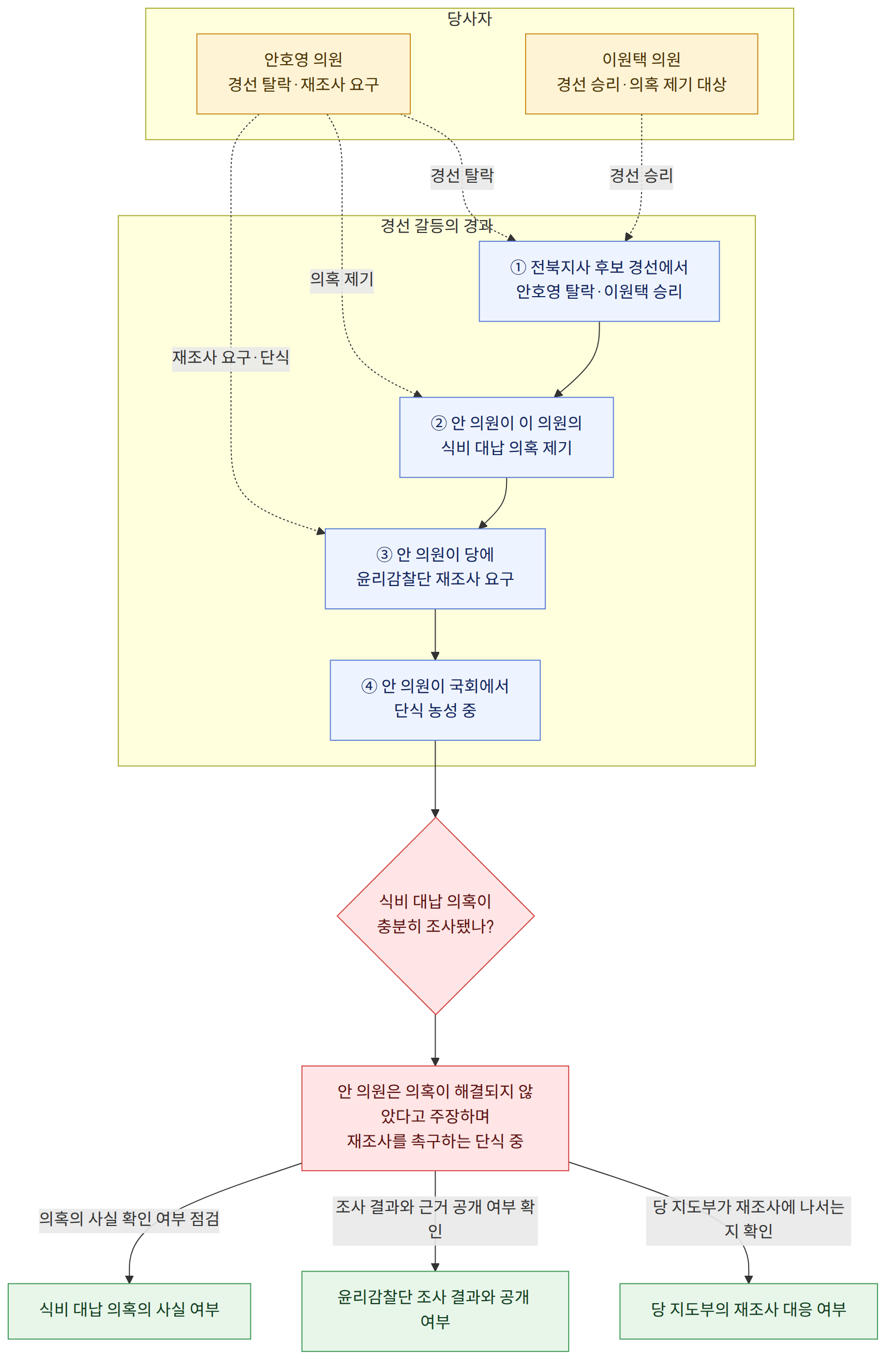 당사자 → 안호영 의원 경선 탈락·재조사 요구 → 이원택 의원 경선 승리·의혹 제기 대상 → 경선 갈등의 경과 → ① 전북지사 후보 경선에서 안호영 탈락·이원택 승리 → ② 안 의원이 이 의원의 식비 대납 의혹 제기 → ③ 안 의원이 당에 윤리감찰단 재조사 요구 → ④ 안 의원이 국회에서 단식 농성 중 → 식비 대납 의혹이 충분히 조사됐나? → 안 의원은 의혹이 해결되지 않았다고 주장하며 재조사를 촉구하는 단식 중 → 당 지도부가 재조사에 나서는지 확인 → 당 지도부의 재조사 대응 여부 → 조사 결과와 근거 공개 여부 확인 → 윤리감찰단 조사 결과와 공개 여부 → 의혹의 사실 확인 여부 점검 → 식비 대납 의혹의 사실 여부
