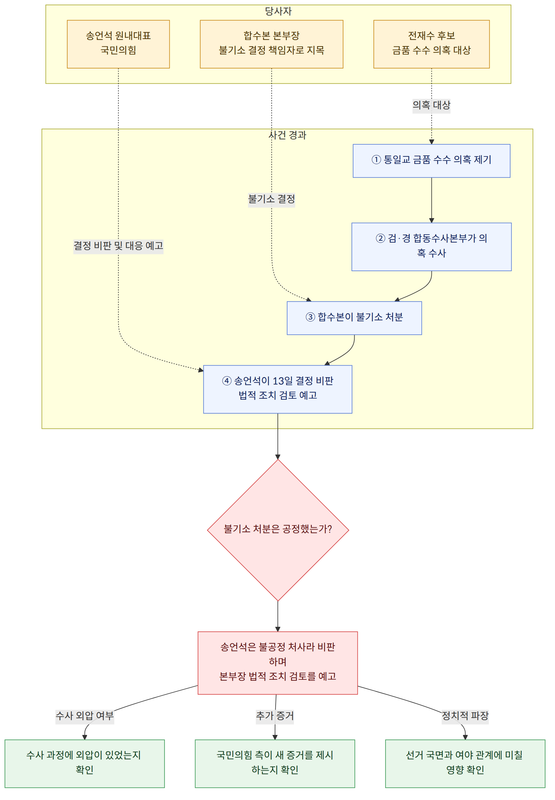 당사자 → 송언석 원내대표 국민의힘 → 전재수 후보 금품 수수 의혹 대상 → 합수본 본부장 불기소 결정 책임자로 지목 → 사건 경과 → ① 통일교 금품 수수 의혹 제기 → ② 검·경 합동수사본부가 의혹 수사 → ③ 합수본이 불기소 처분 → ④ 송언석이 13일 결정 비판 법적 조치 검토 예고 → 불기소 처분은 공정했는가? → 송언석은 불공정 처사라 비판하며 본부장 법적 조치 검토를 예고 → 수사 외압 여부 → 수사 과정에 외압이 있었는지 확인 → 추가 증거 → 국민의힘 측이 새 증거를 제시하는지 확인 → 정치적 파장 → 선거 국면과 여야 관계에 미칠 영향 확인