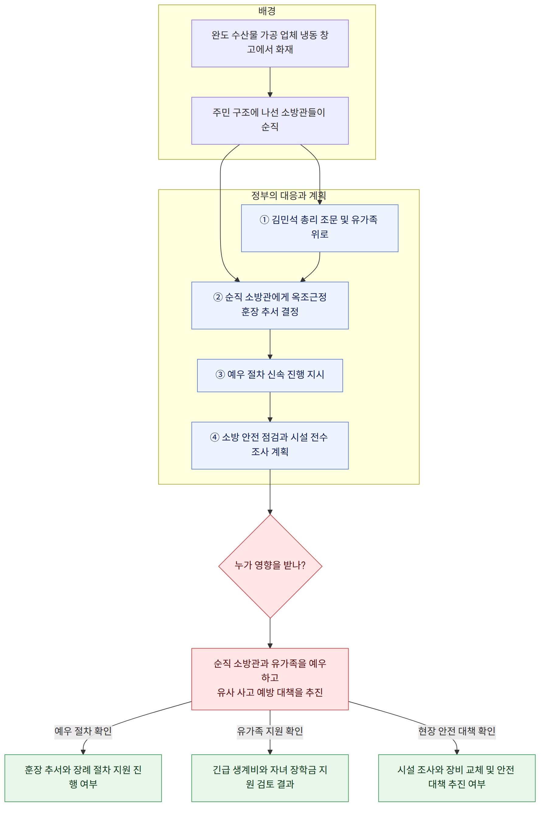 배경 → 완도 수산물 가공 업체 냉동 창고에서 화재 → 주민 구조에 나선 소방관들이 순직 → 정부의 대응과 계획 → ① 김민석 총리 조문 및 유가족 위로 → ② 순직 소방관에게 옥조근정훈장 추서 결정 → ③ 예우 절차 신속 진행 지시 → ④ 소방 안전 점검과 시설 전수 조사 계획 → 누가 영향을 받나? → 순직 소방관과 유가족을 예우하고 유사 사고 예방 대책을 추진 → 훈장 추서와 장례 절차 지원 진행 여부 → 긴급 생계비와 자녀 장학금 지원 검토 결과 → 시설 조사와 장비 교체 및 안전 대책 추진 여부 → 예우 절차 확인 → 유가족 지원 확인 → 현장 안전 대책 확인