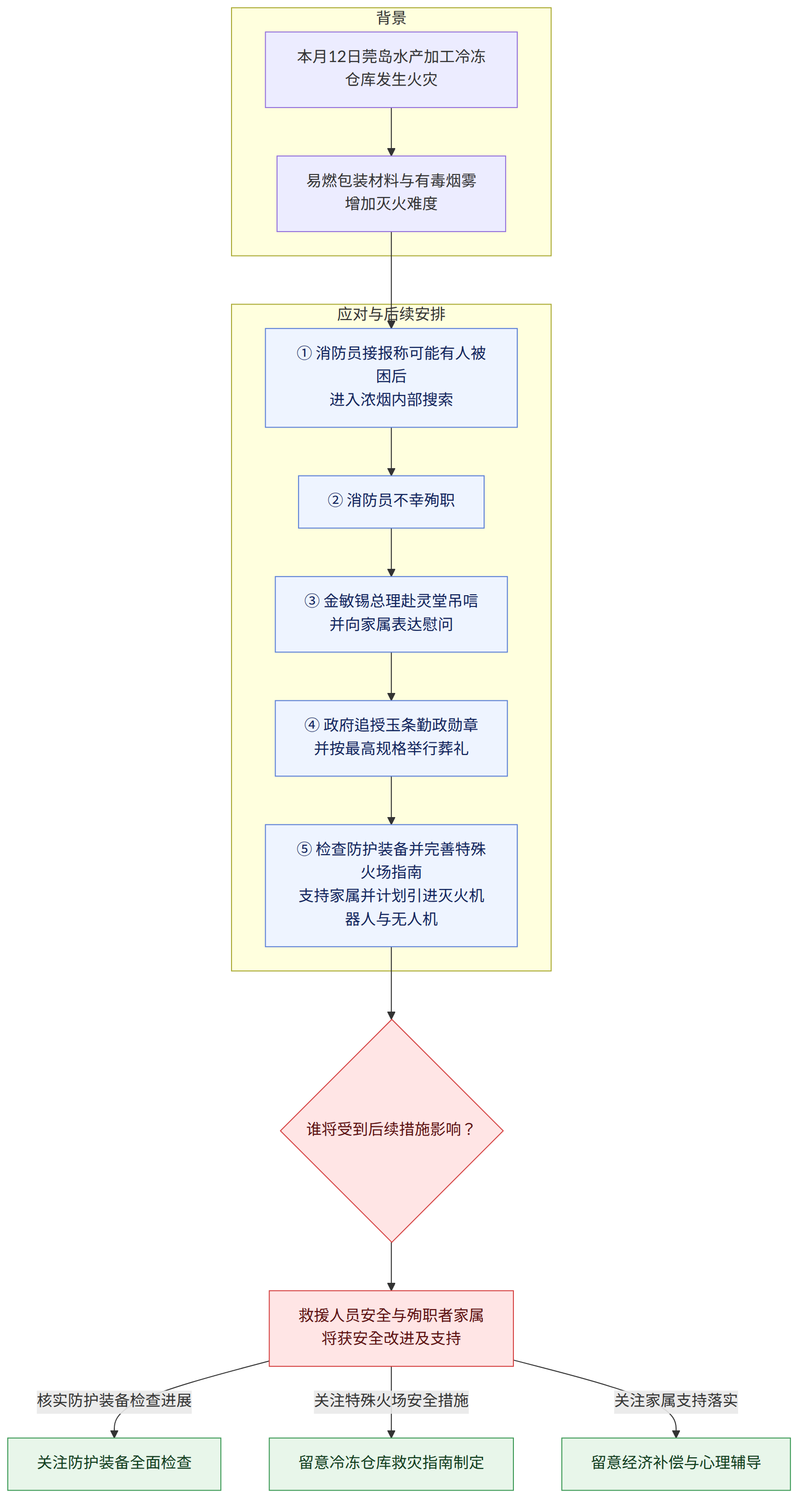背景 → 本月12日莞岛水产加工冷冻仓库发生火灾 → 易燃包装材料与有毒烟雾 增加灭火难度 → 应对与后续安排 → ① 消防员接报称可能有人被困后 进入浓烟内部搜索 → ② 消防员不幸殉职 → ③ 金敏锡总理赴灵堂吊唁 并向家属表达慰问 → ④ 政府追授玉条勤政勋章 并按最高规格举行葬礼 → ⑤ 检查防护装备并完善特殊火场指南 支持家属并计划引进灭火机器人与无人机 → 谁将受到后续措施影响? → 救援人员安全与殉职者家属 将获安全改进及支持 → 核实防护装备检查进展 → 关注防护装备全面检查 → 关注特殊火场安全措施 → 留意冷冻仓库救灾指南制定 → 关注家属支持落实 → 留意经济补偿与心理辅导
