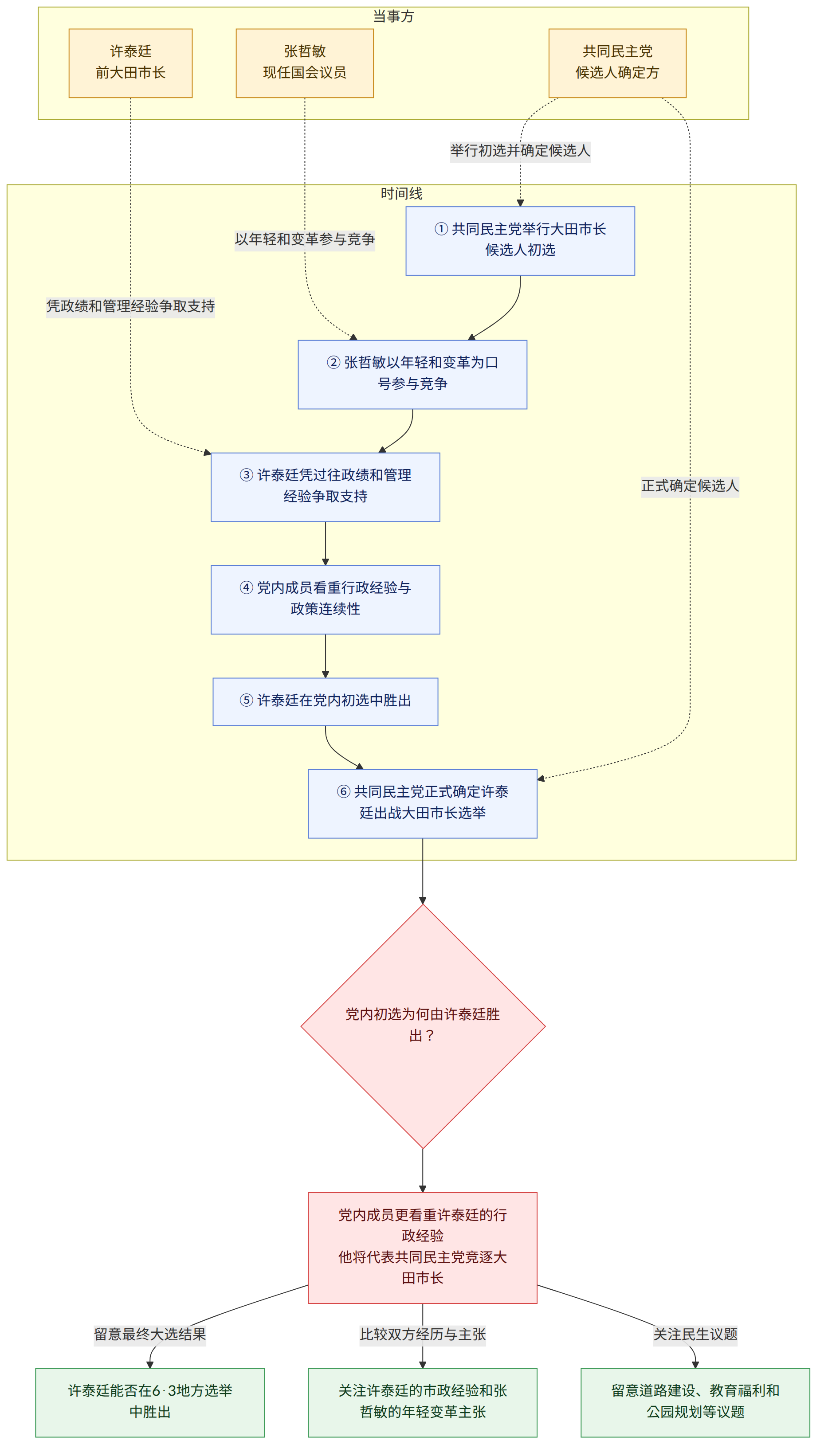 当事方 → 许泰廷 前大田市长 → 张哲敏 现任国会议员 → 共同民主党 候选人确定方 → 时间线 → ① 共同民主党举行大田市长候选人初选 → ② 张哲敏以年轻和变革为口号参与竞争 → ③ 许泰廷凭过往政绩和管理经验争取支持 → ④ 党内成员看重行政经验与政策连续性 → ⑤ 许泰廷在党内初选中胜出 → ⑥ 共同民主党正式确定许泰廷出战大田市长选举 → 党内初选为何由许泰廷胜出? → 党内成员更看重许泰廷的行政经验 他将代表共同民主党竞逐大田市长 → 留意最终大选结果 → 许泰廷能否在6·3地方选举中胜出 → 比较双方经历与主张 → 关注许泰廷的市政经验和张哲敏的年轻变革主张 → 关注民生议题 → 留意道路建设、教育福利和公园规划等议题