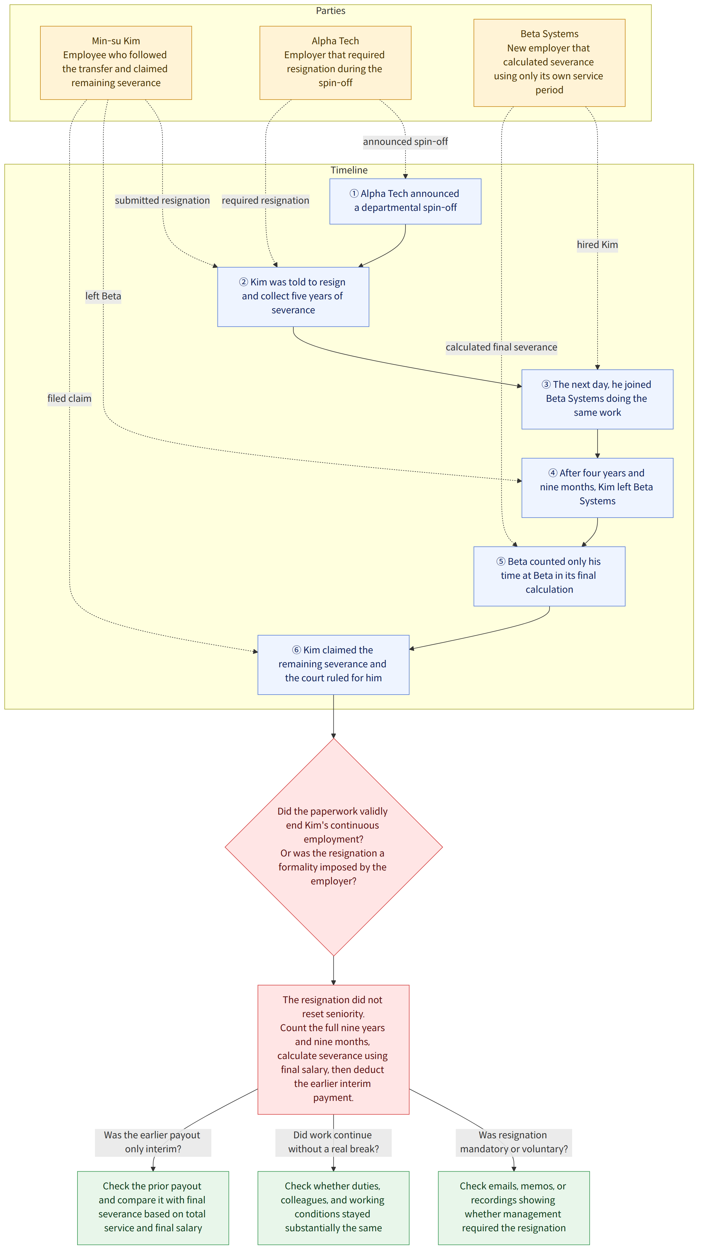 Parties → Min-su Kim Employee who followed the transfer and claimed remaining severance → Alpha Tech Employer that required resignation during the spin-off → Beta Systems New employer that calculated severance using only its own service period → Timeline → ① Alpha Tech announced a departmental spin-off → ② Kim was told to resign and collect five years of severance → ③ The next day, he joined Beta Systems doing the same work → ④ After four years and nine months, Kim left Beta Systems → ⑤ Beta counted only his time at Beta in its final calculation → ⑥ Kim claimed the remaining severance and the court ruled for him → Did the paperwork validly end Kim's continuous employment? Or was the resignation a formality imposed by the employer? → The resignation did not reset seniority. Count the full nine years and nine months, calculate severance using final salary, then deduct the earlier interim …