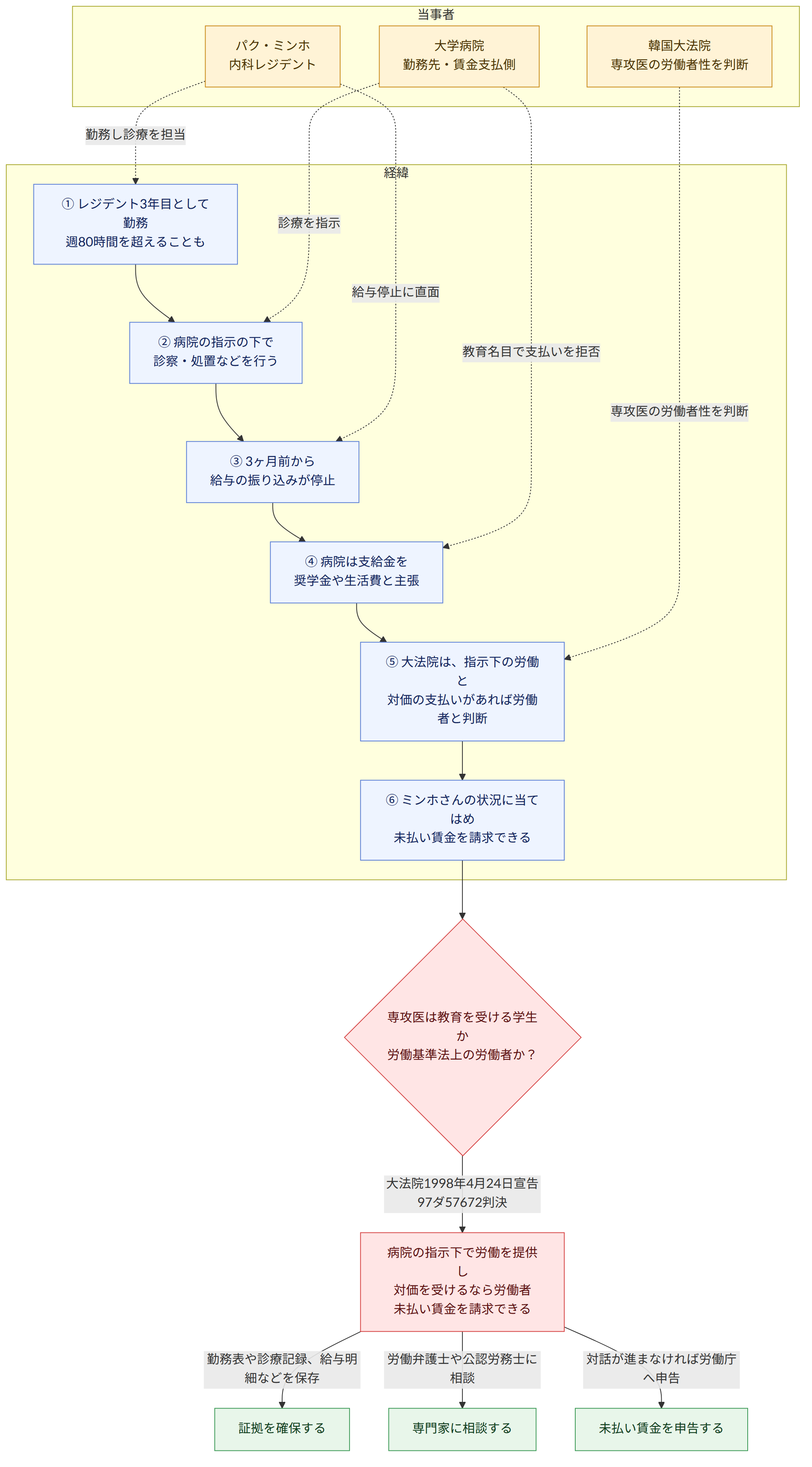 当事者 → パク・ミンホ 内科レジデント → 大学病院 勤務先・賃金支払側 → 韓国大法院 専攻医の労働者性を判断 → 経緯 → ① レジデント3年目として勤務 週80時間を超えることも → ② 病院の指示の下で 診察・処置などを行う → ③ 3ヶ月前から 給与の振り込みが停止 → ④ 病院は支給金を 奨学金や生活費と主張 → ⑤ 大法院は、指示下の労働と 対価の支払いがあれば労働者と判断 → ⑥ ミンホさんの状況に当てはめ 未払い賃金を請求できる → 専攻医は教育を受ける学生か 労働基準法上の労働者か? → 大法院1998年4月24日宣告97ダ57672判決 → 病院の指示下で労働を提供し 対価を受けるなら労働者 未払い賃金を請求できる → 勤務表や診療記録、給与明細などを保存 → 証拠を確保する → 労働弁護士や公認労務士に相談 → 専門家に相談する → 対話が進まなければ労働庁へ申告 → 未払い賃金を申告する