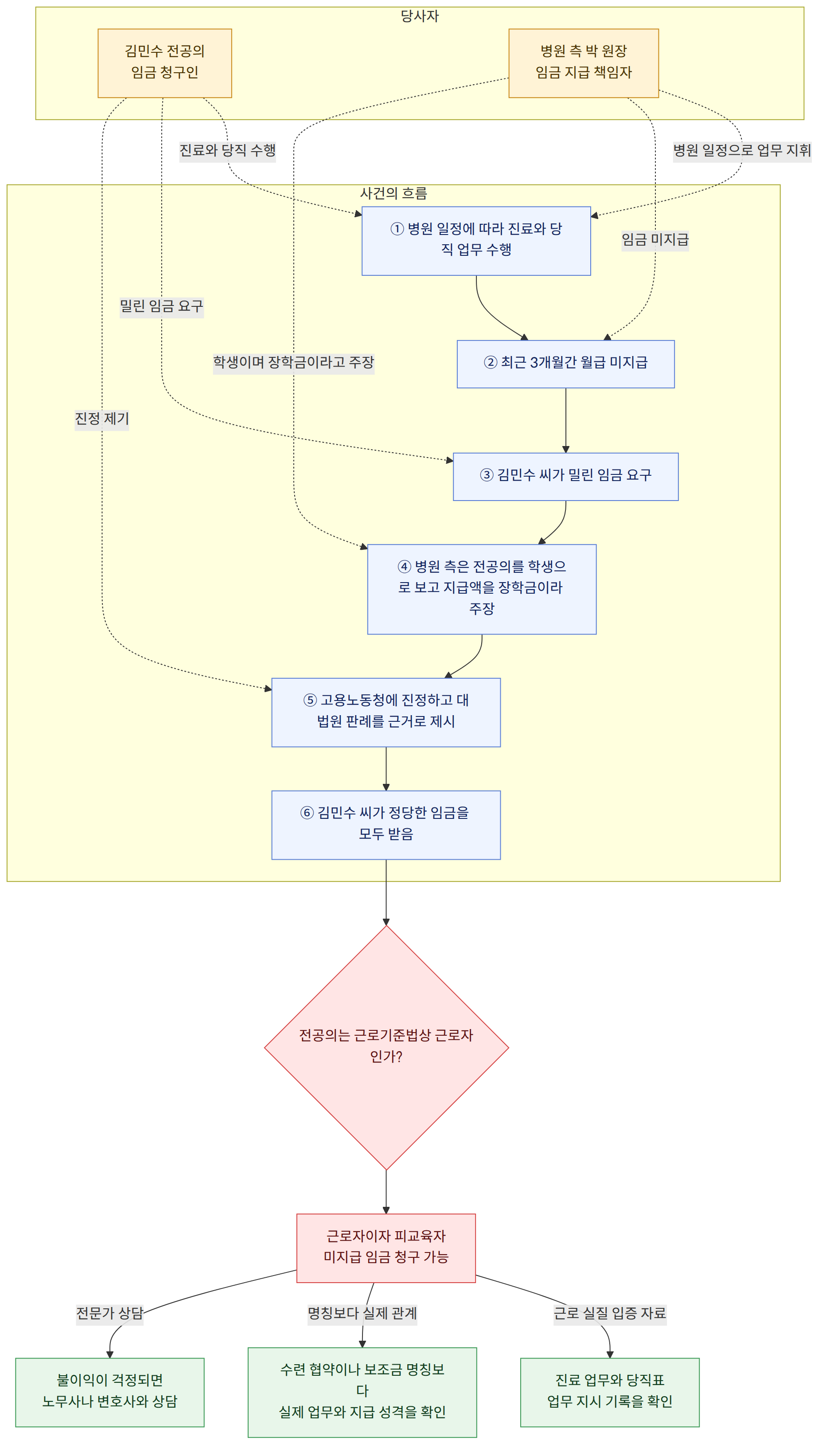 당사자 → 김민수 전공의 임금 청구인 → 병원 측 박 원장 임금 지급 책임자 → 사건의 흐름 → ① 병원 일정에 따라 진료와 당직 업무 수행 → ② 최근 3개월간 월급 미지급 → ③ 김민수 씨가 밀린 임금 요구 → ④ 병원 측은 전공의를 학생으로 보고 지급액을 장학금이라 주장 → ⑤ 고용노동청에 진정하고 대법원 판례를 근거로 제시 → ⑥ 김민수 씨가 정당한 임금을 모두 받음 → 전공의는 근로기준법상 근로자인가? → 근로자이자 피교육자 미지급 임금 청구 가능 → 진료 업무와 당직표 업무 지시 기록을 확인 → 수련 협약이나 보조금 명칭보다 실제 업무와 지급 성격을 확인 → 불이익이 걱정되면 노무사나 변호사와 상담 → 근로 실질 입증 자료 → 명칭보다 실제 관계 → 전문가 상담