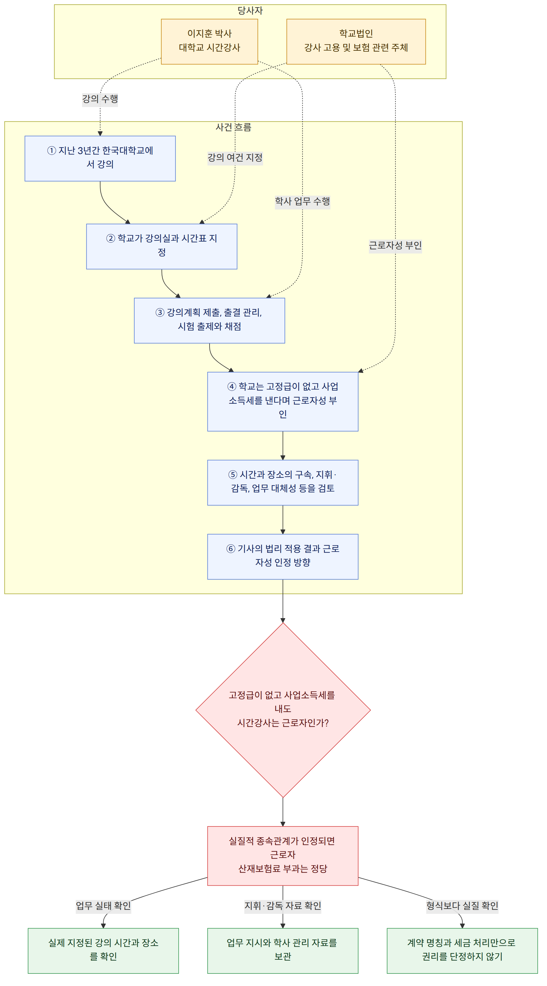 당사자 → 이지훈 박사 대학교 시간강사 → 학교법인 강사 고용 및 보험 관련 주체 → 사건 흐름 → ① 지난 3년간 한국대학교에서 강의 → ② 학교가 강의실과 시간표 지정 → ③ 강의계획 제출, 출결 관리, 시험 출제와 채점 → ④ 학교는 고정급이 없고 사업소득세를 낸다며 근로자성 부인 → ⑤ 시간과 장소의 구속, 지휘·감독, 업무 대체성 등을 검토 → ⑥ 기사의 법리 적용 결과 근로자성 인정 방향 → 고정급이 없고 사업소득세를 내도 시간강사는 근로자인가? → 실질적 종속관계가 인정되면 근로자 산재보험료 부과는 정당 → 업무 실태 확인 → 실제 지정된 강의 시간과 장소를 확인 → 지휘·감독 자료 확인 → 업무 지시와 학사 관리 자료를 보관 → 형식보다 실질 확인 → 계약 명칭과 세금 처리만으로 권리를 단정하지 않기