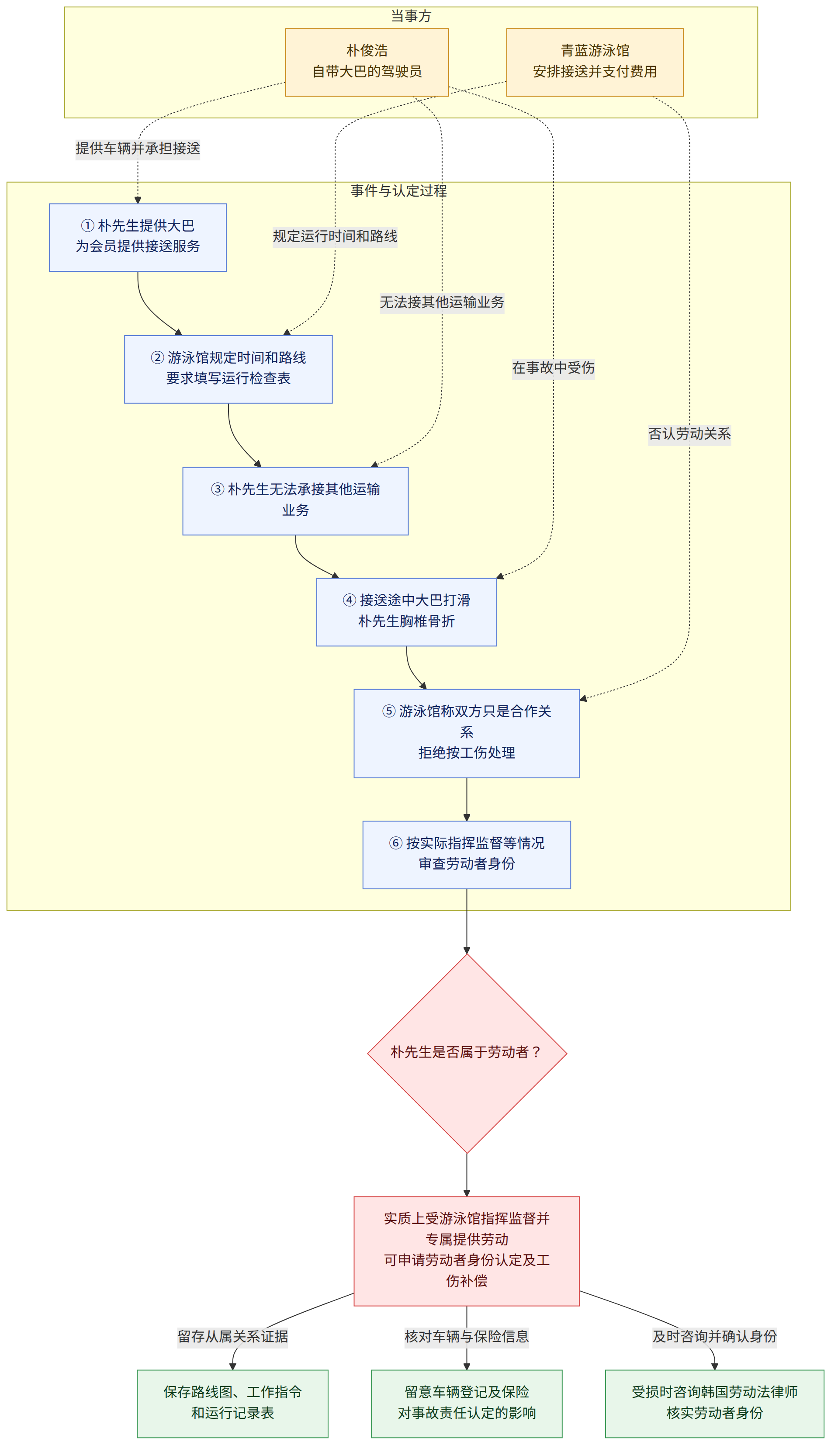 当事方 → 朴俊浩 自带大巴的驾驶员 → 青蓝游泳馆 安排接送并支付费用 → 事件与认定过程 → ① 朴先生提供大巴 为会员提供接送服务 → ② 游泳馆规定时间和路线 要求填写运行检查表 → ③ 朴先生无法承接其他运输业务 → ④ 接送途中大巴打滑 朴先生胸椎骨折 → ⑤ 游泳馆称双方只是合作关系 拒绝按工伤处理 → ⑥ 按实际指挥监督等情况 审查劳动者身份 → 朴先生是否属于劳动者? → 实质上受游泳馆指挥监督并专属提供劳动 可申请劳动者身份认定及工伤补偿 → 保存路线图、工作指令 和运行记录表 → 留意车辆登记及保险 对事故责任认定的影响 → 受损时咨询韩国劳动法律师 核实劳动者身份 → 留存从属关系证据 → 核对车辆与保险信息 → 及时咨询并确认身份