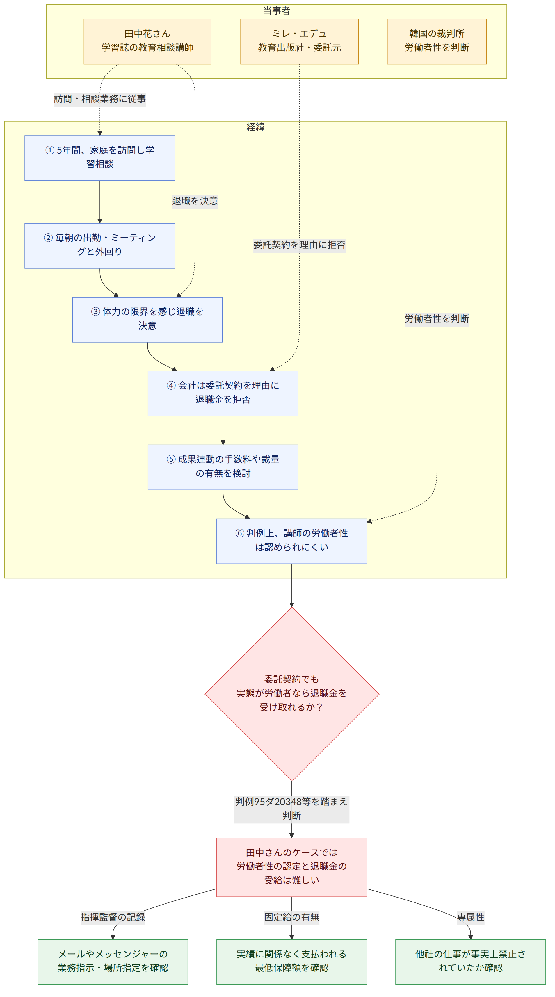 当事者 → 田中花さん 学習誌の教育相談講師 → ミレ・エデュ 教育出版社・委託元 → 韓国の裁判所 労働者性を判断 → 経緯 → ① 5年間、家庭を訪問し学習相談 → ② 毎朝の出勤・ミーティングと外回り → ③ 体力の限界を感じ退職を決意 → ④ 会社は委託契約を理由に退職金を拒否 → ⑤ 成果連動の手数料や裁量の有無を検討 → ⑥ 判例上、講師の労働者性は認められにくい → 委託契約でも 実態が労働者なら退職金を受け取れるか? → 判例95ダ20348等を踏まえ判断 → 田中さんのケースでは 労働者性の認定と退職金の受給は難しい → 指揮監督の記録 → メールやメッセンジャーの業務指示・場所指定を確認 → 固定給の有無 → 実績に関係なく支払われる最低保障額を確認 → 専属性 → 他社の仕事が事実上禁止されていたか確認