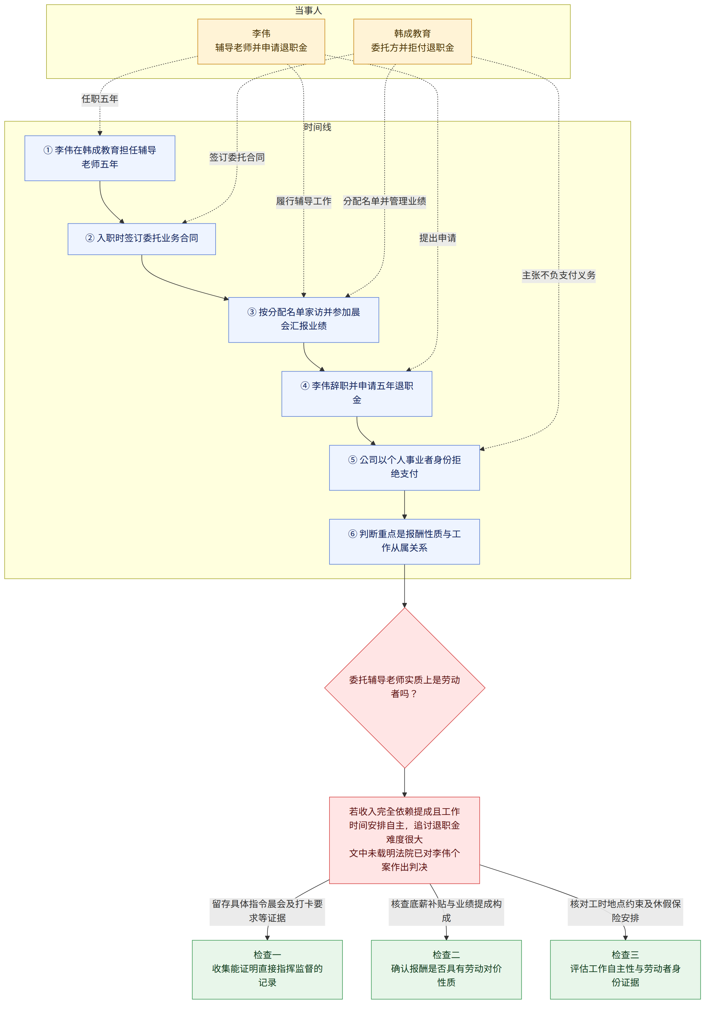 当事人 → 李伟 辅导老师并申请退职金 → 韩成教育 委托方并拒付退职金 → 时间线 → ① 李伟在韩成教育担任辅导老师五年 → ② 入职时签订委托业务合同 → ③ 按分配名单家访并参加晨会汇报业绩 → ④ 李伟辞职并申请五年退职金 → ⑤ 公司以个人事业者身份拒绝支付 → ⑥ 判断重点是报酬性质与工作从属关系 → 委托辅导老师实质上是劳动者吗? → 若收入完全依赖提成且工作时间安排自主,追讨退职金难度很大 文中未载明法院已对李伟个案作出判决 → 留存具体指令晨会及打卡要求等证据 → 检查一 收集能证明直接指挥监督的记录 → 核查底薪补贴与业绩提成构成 → 检查二 确认报酬是否具有劳动对价性质 → 核对工时地点约束及休假保险安排 → 检查三 评估工作自主性与劳动者身份证据