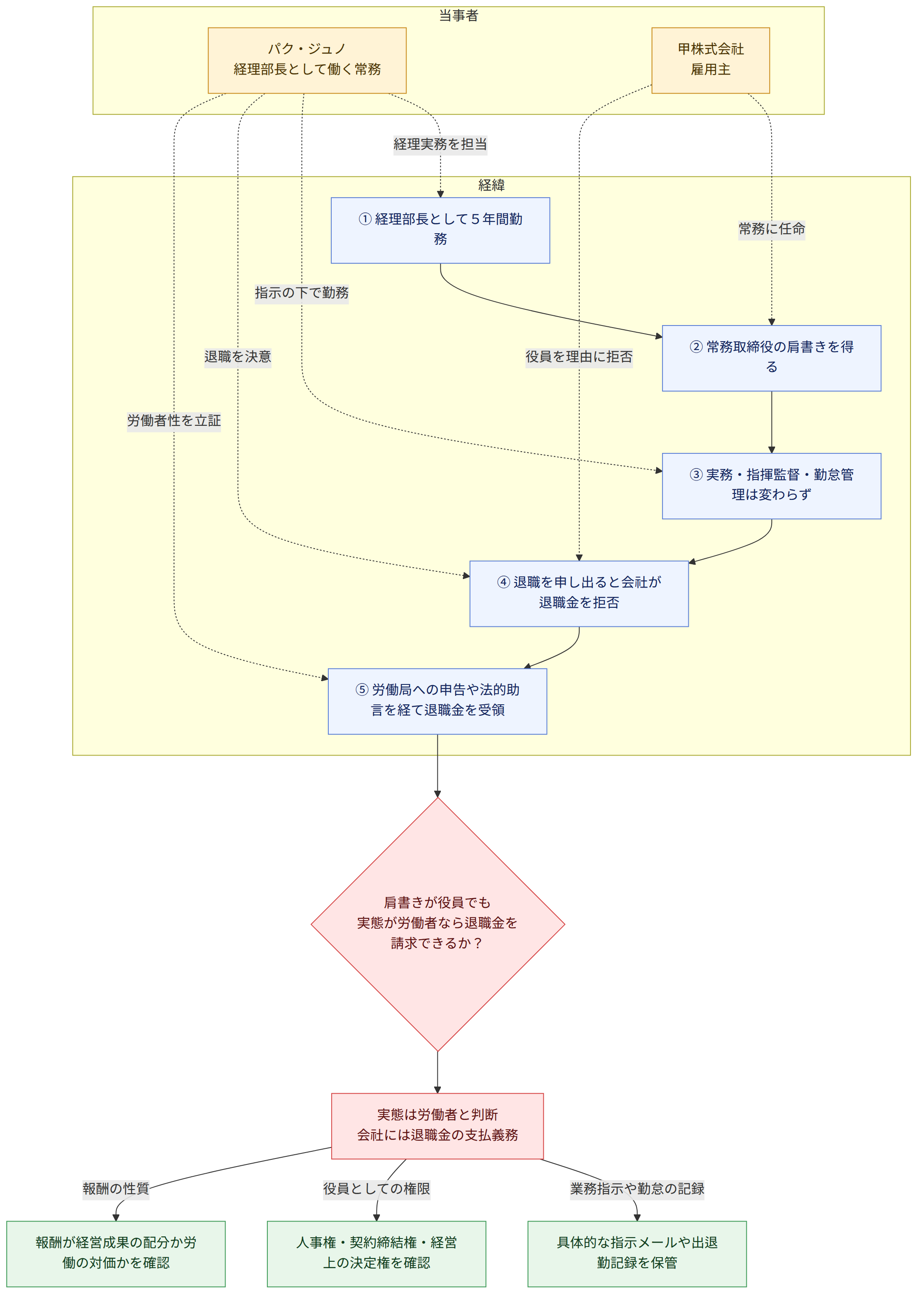 当事者 → パク・ジュノ 経理部長として働く常務 → 甲株式会社 雇用主 → 経緯 → ① 経理部長として5年間勤務 → ② 常務取締役の肩書きを得る → ③ 実務・指揮監督・勤怠管理は変わらず → ④ 退職を申し出ると会社が退職金を拒否 → ⑤ 労働局への申告や法的助言を経て退職金を受領 → 肩書きが役員でも 実態が労働者なら退職金を請求できるか? → 実態は労働者と判断 会社には退職金の支払義務 → 業務指示や勤怠の記録 → 具体的な指示メールや出退勤記録を保管 → 役員としての権限 → 人事権・契約締結権・経営上の決定権を確認 → 報酬の性質 → 報酬が経営成果の配分か労働の対価かを確認