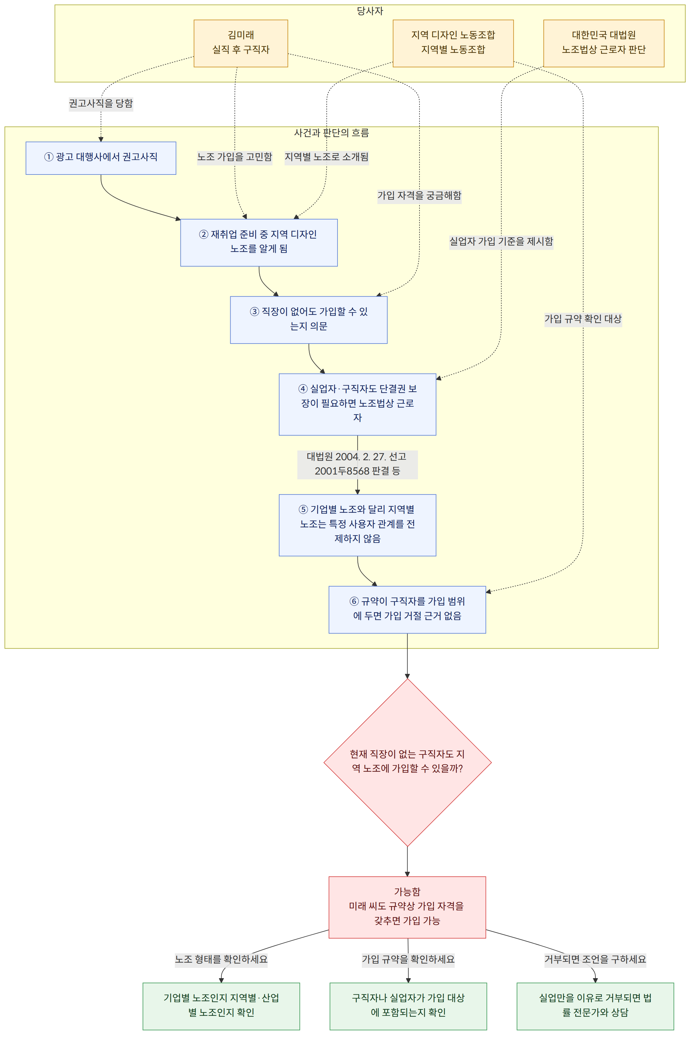 당사자 → 김미래 실직 후 구직자 → 지역 디자인 노동조합 지역별 노동조합 → 대한민국 대법원 노조법상 근로자 판단 → 사건과 판단의 흐름 → ① 광고 대행사에서 권고사직 → ② 재취업 준비 중 지역 디자인 노조를 알게 됨 → ③ 직장이 없어도 가입할 수 있는지 의문 → ④ 실업자·구직자도 단결권 보장이 필요하면 노조법상 근로자 → 대법원 2004. 2. 27. 선고 2001두8568 판결 등 → ⑤ 기업별 노조와 달리 지역별 노조는 특정 사용자 관계를 전제하지 않음 → ⑥ 규약이 구직자를 가입 범위에 두면 가입 거절 근거 없음 → 현재 직장이 없는 구직자도 지역 노조에 가입할 수 있을까? → 가능함 미래 씨도 규약상 가입 자격을 갖추면 가입 가능 → 노조 형태를 확인하세요 → 기업별 노조인지 지역별·산업별 노조인지 확인 → 가입 규약을 확인하세요 → 구직자나 실업자가 가입 대상에 포함되는지 확인 → 거부되면 조언을 구하세요 → 실업만을 이유로 거부되면 법률 전문가와 상담