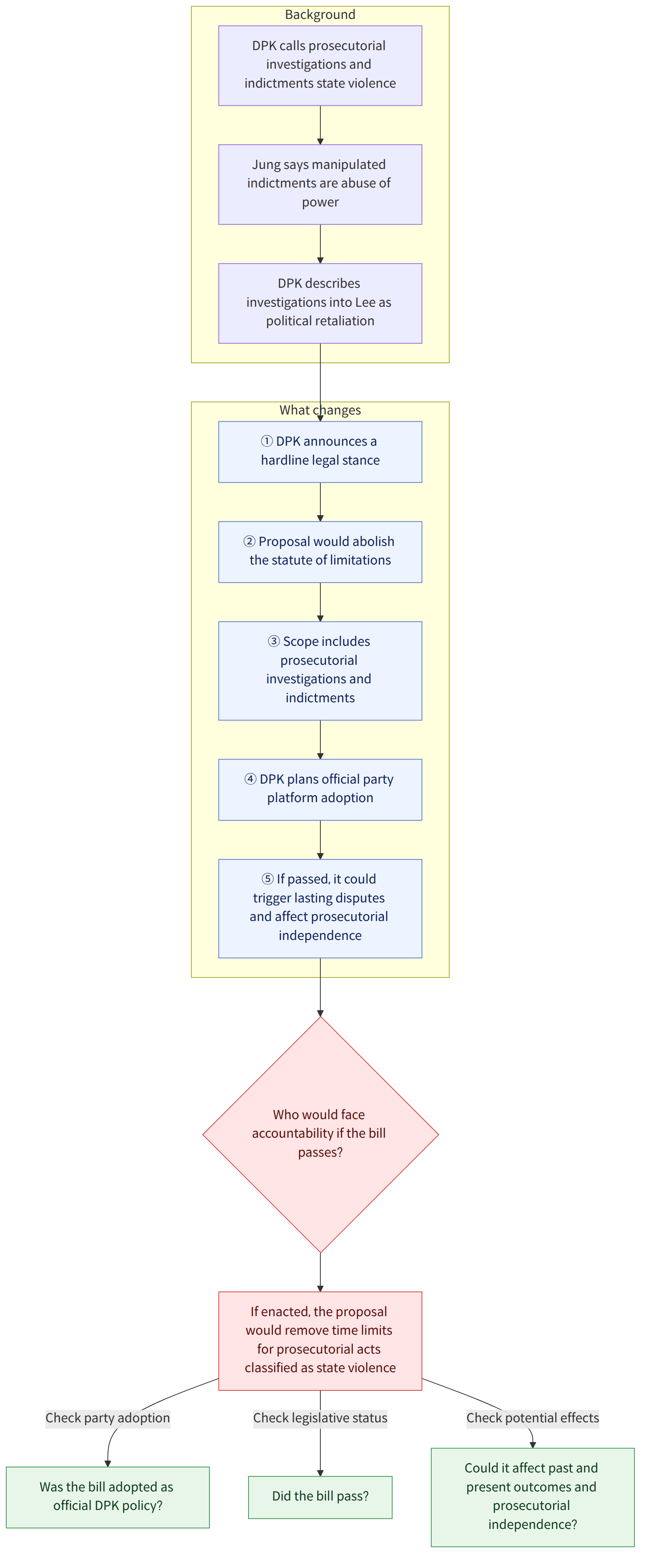 Background → DPK calls prosecutorial investigations and indictments state violence → Jung says manipulated indictments are abuse of power → DPK describes investigations into Lee as political retaliation → What changes → ① DPK announces a hardline legal stance → ② Proposal would abolish the statute of limitations → ③ Scope includes prosecutorial investigations and indictments → ④ DPK plans official party platform adoption → ⑤ If passed, it could trigger lasting disputes and affect prosecutorial independence → Who would face accountability if the bill passes? → If enacted, the proposal would remove time limits for prosecutorial acts classified as state violence → Check party adoption → Was the bill adopted as official DPK policy? → Check legislative status → Did the bill pass? → Check potential effects → Could it affect past and present outcomes and prosecutorial independence?
