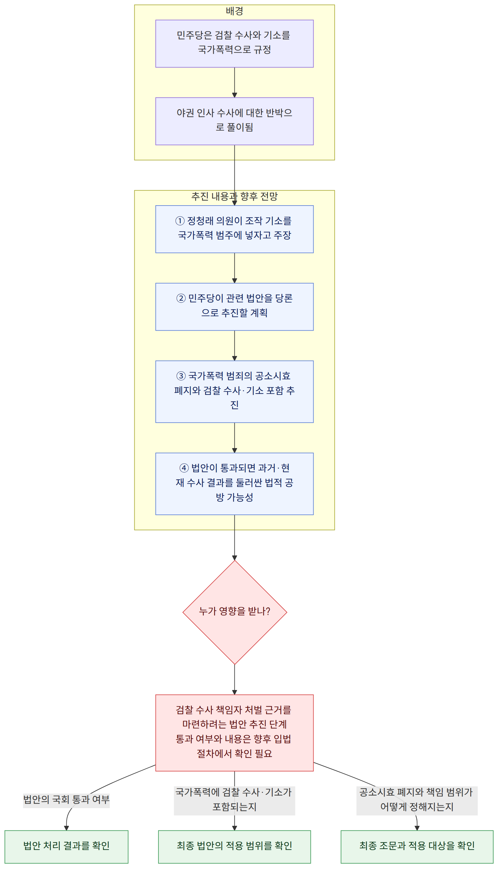 배경 → 민주당은 검찰 수사와 기소를 국가폭력으로 규정 → 야권 인사 수사에 대한 반박으로 풀이됨 → 추진 내용과 향후 전망 → ① 정청래 의원이 조작 기소를 국가폭력 범주에 넣자고 주장 → ② 민주당이 관련 법안을 당론으로 추진할 계획 → ③ 국가폭력 범죄의 공소시효 폐지와 검찰 수사·기소 포함 추진 → ④ 법안이 통과되면 과거·현재 수사 결과를 둘러싼 법적 공방 가능성 → 누가 영향을 받나? → 검찰 수사 책임자 처벌 근거를 마련하려는 법안 추진 단계 통과 여부와 내용은 향후 입법 절차에서 확인 필요 → 법안의 국회 통과 여부 → 법안 처리 결과를 확인 → 국가폭력에 검찰 수사·기소가 포함되는지 → 최종 법안의 적용 범위를 확인 → 공소시효 폐지와 책임 범위가 어떻게 정해지는지 → 최종 조문과 적용 대상을 확인