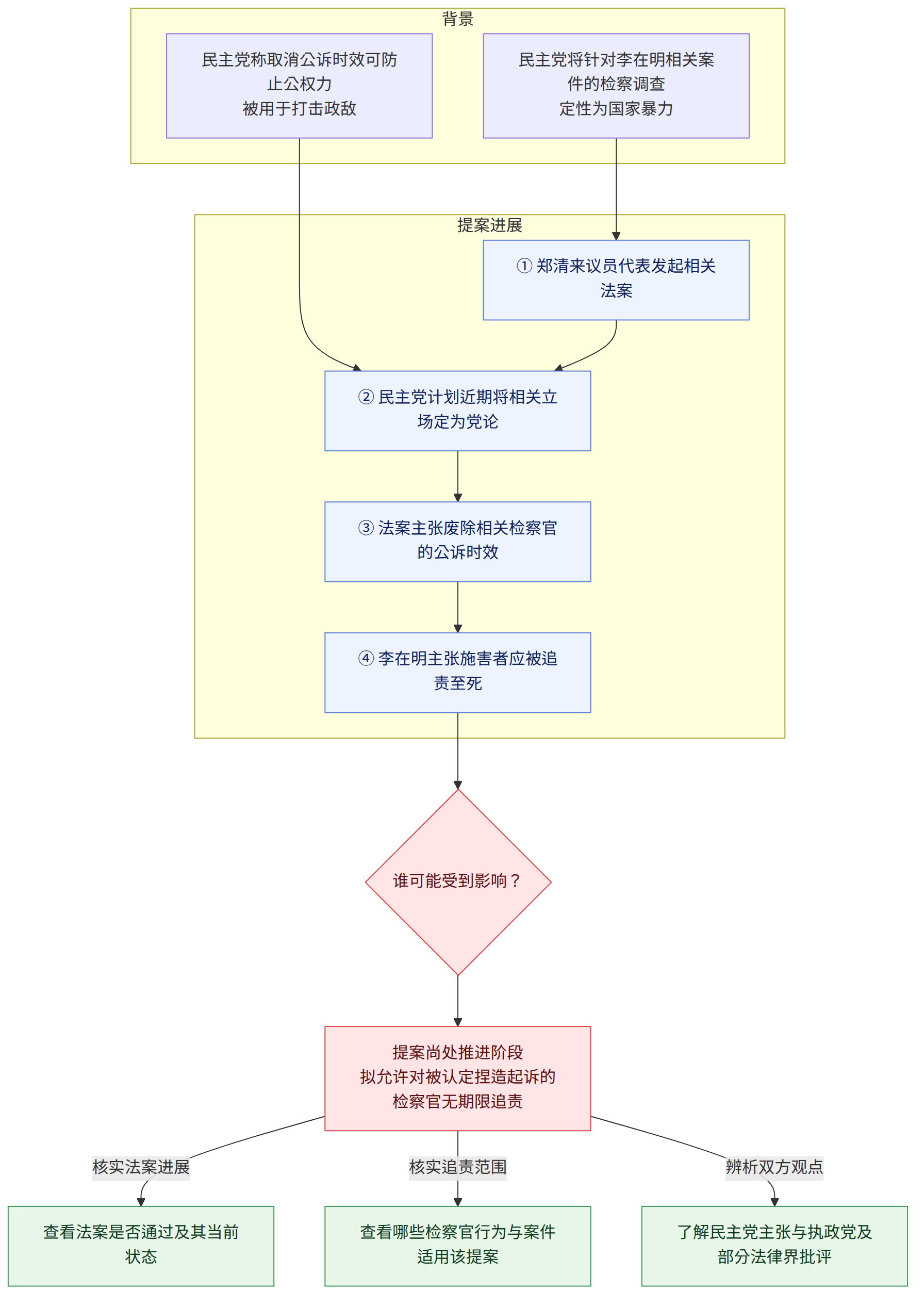背景 → 民主党将针对李在明相关案件的检察调查 定性为国家暴力 → 民主党称取消公诉时效可防止公权力 被用于打击政敌 → 提案进展 → ① 郑清来议员代表发起相关法案 → ② 民主党计划近期将相关立场定为党论 → ③ 法案主张废除相关检察官的公诉时效 → ④ 李在明主张施害者应被追责至死 → 谁可能受到影响? → 提案尚处推进阶段 拟允许对被认定捏造起诉的检察官无期限追责 → 核实法案进展 → 查看法案是否通过及其当前状态 → 核实追责范围 → 查看哪些检察官行为与案件适用该提案 → 辨析双方观点 → 了解民主党主张与执政党及部分法律界批评