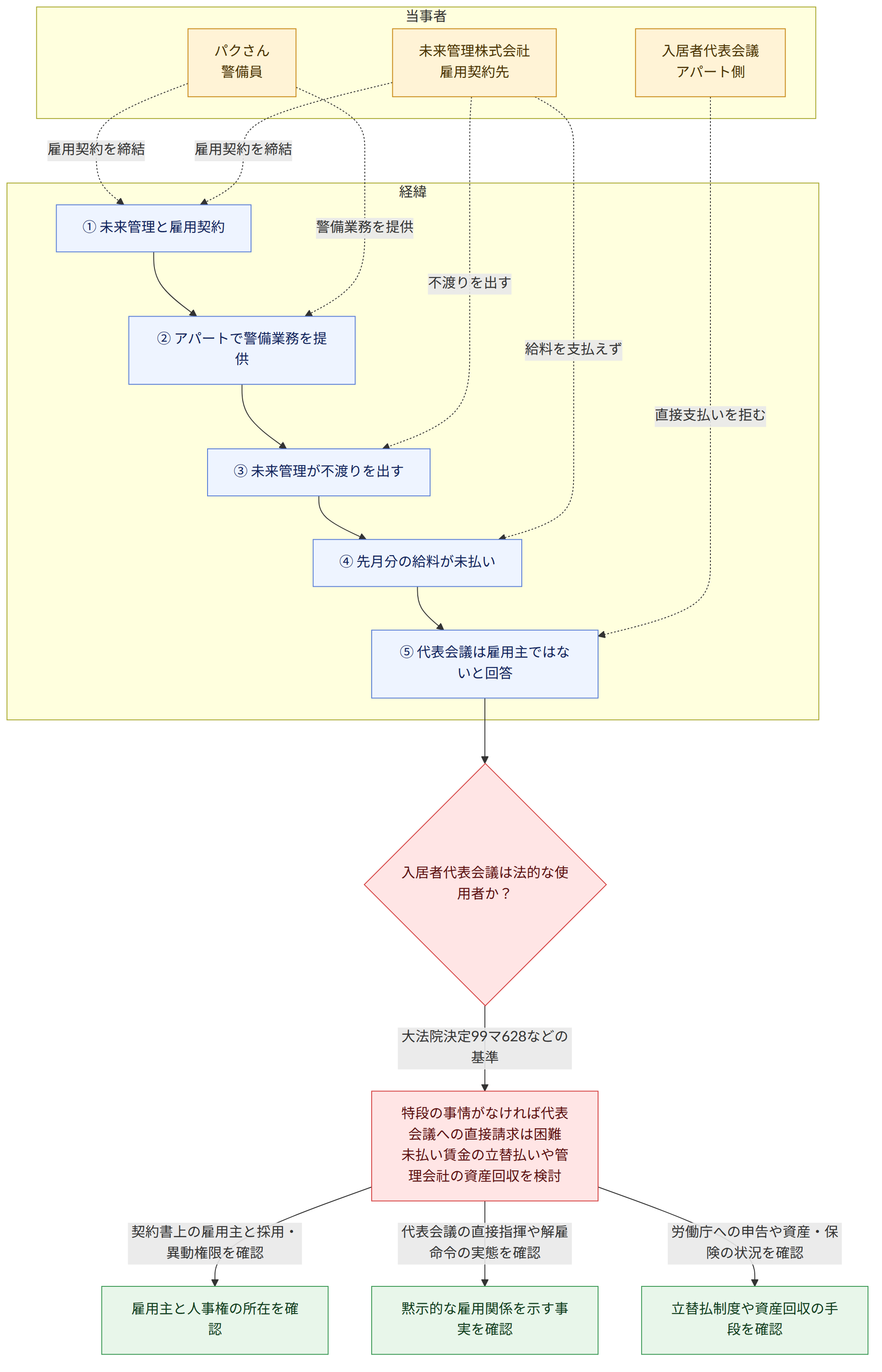 当事者 → パクさん 警備員 → 未来管理株式会社 雇用契約先 → 入居者代表会議 アパート側 → 経緯 → ① 未来管理と雇用契約 → ② アパートで警備業務を提供 → ③ 未来管理が不渡りを出す → ④ 先月分の給料が未払い → ⑤ 代表会議は雇用主ではないと回答 → 入居者代表会議は法的な使用者か? → 大法院決定99マ628などの基準 → 特段の事情がなければ代表会議への直接請求は困難 未払い賃金の立替払いや管理会社の資産回収を検討 → 契約書上の雇用主と採用・異動権限を確認 → 雇用主と人事権の所在を確認 → 代表会議の直接指揮や解雇命令の実態を確認 → 黙示的な雇用関係を示す事実を確認 → 労働庁への申告や資産・保険の状況を確認 → 立替払制度や資産回収の手段を確認