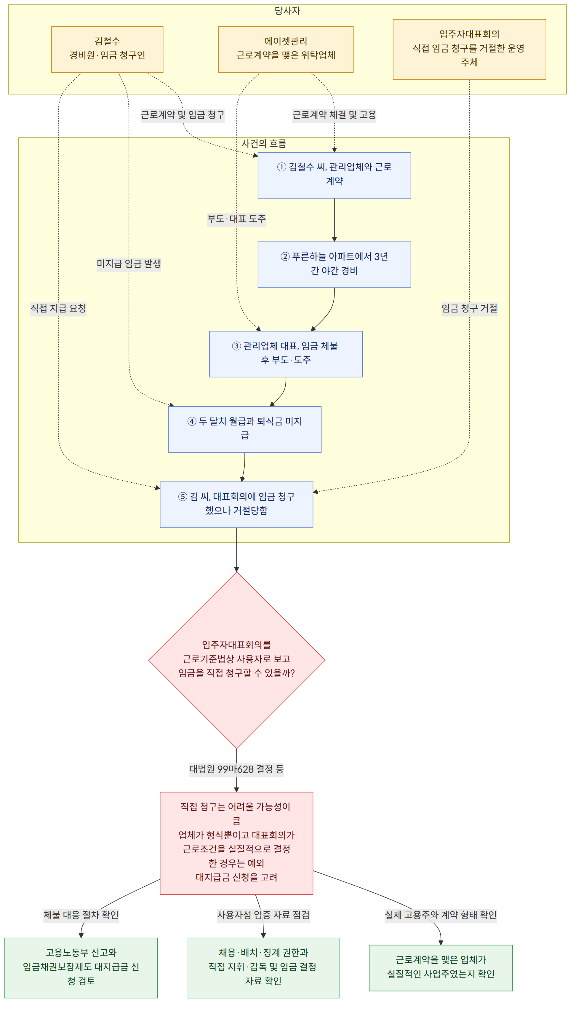 당사자 → 김철수 경비원·임금 청구인 → 에이젯관리 근로계약을 맺은 위탁업체 → 입주자대표회의 직접 임금 청구를 거절한 운영 주체 → 사건의 흐름 → ① 김철수 씨, 관리업체와 근로계약 → ② 푸른하늘 아파트에서 3년간 야간 경비 → ③ 관리업체 대표, 임금 체불 후 부도·도주 → ④ 두 달치 월급과 퇴직금 미지급 → ⑤ 김 씨, 대표회의에 임금 청구했으나 거절당함 → 입주자대표회의를 근로기준법상 사용자로 보고 임금을 직접 청구할 수 있을까? → 대법원 99마628 결정 등 → 직접 청구는 어려울 가능성이 큼 업체가 형식뿐이고 대표회의가 근로조건을 실질적으로 결정한 경우는 예외 대지급금 신청을 고려 → 실제 고용주와 계약 형태 확인 → 근로계약을 맺은 업체가 실질적인 사업주였는지 확인 → 사용자성 입증 자료 점검 → 채용·배치·징계 권한과 직접 지휘·감독 및 임금 결정 자료 확인 → 체불 대응 절차 확인 → 고용노동부 신고와 임금채권보장제도 대지급금 신청 검토