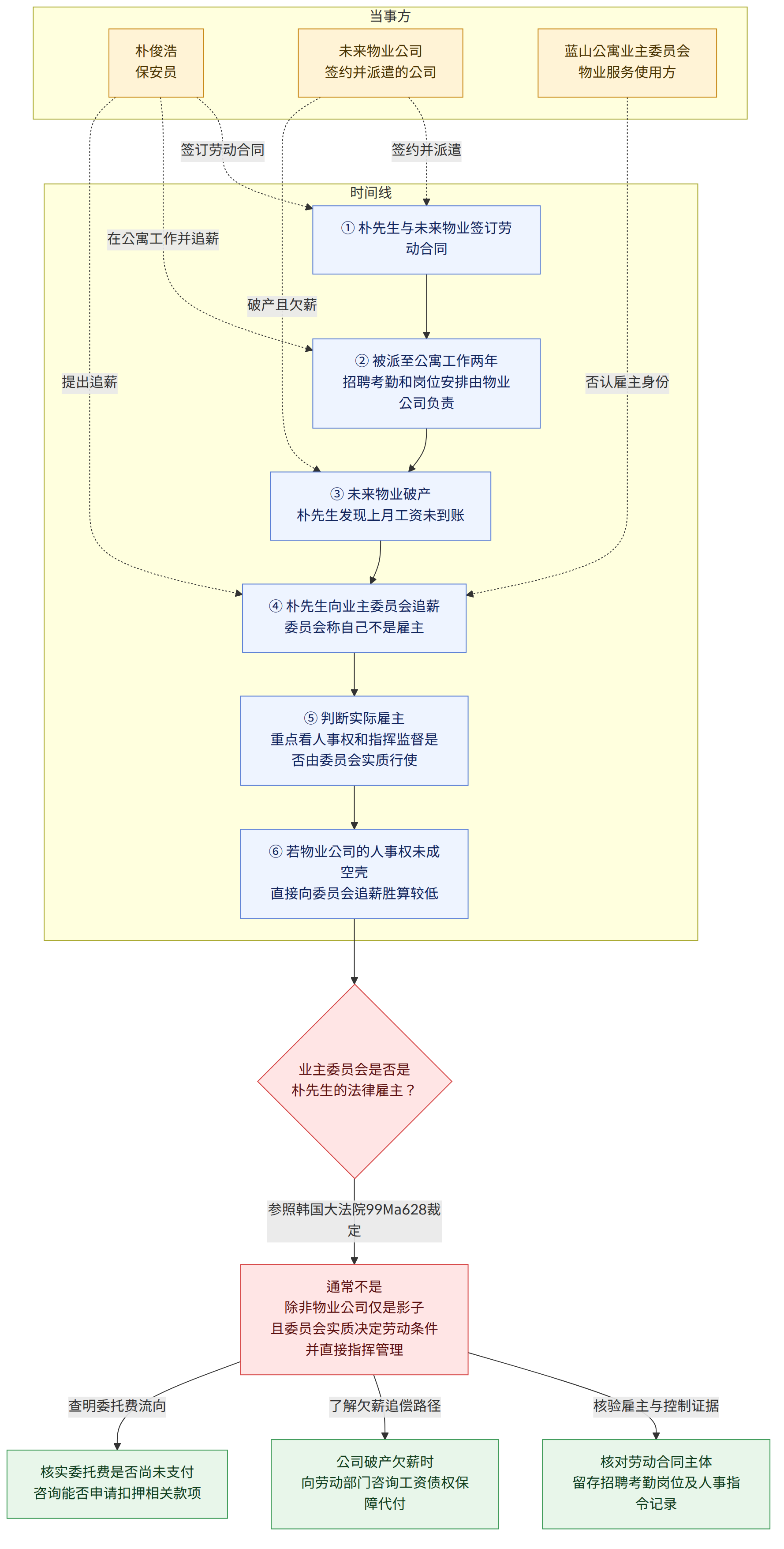 当事方 → 朴俊浩 保安员 → 未来物业公司 签约并派遣的公司 → 蓝山公寓业主委员会 物业服务使用方 → 时间线 → ① 朴先生与未来物业签订劳动合同 → ② 被派至公寓工作两年 招聘考勤和岗位安排由物业公司负责 → ③ 未来物业破产 朴先生发现上月工资未到账 → ④ 朴先生向业主委员会追薪 委员会称自己不是雇主 → ⑤ 判断实际雇主 重点看人事权和指挥监督是否由委员会实质行使 → ⑥ 若物业公司的人事权未成空壳 直接向委员会追薪胜算较低 → 业主委员会是否是 朴先生的法律雇主? → 通常不是 除非物业公司仅是影子 且委员会实质决定劳动条件并直接指挥管理 → 参照韩国大法院99Ma628裁定 → 核对劳动合同主体 留存招聘考勤岗位及人事指令记录 → 公司破产欠薪时 向劳动部门咨询工资债权保障代付 → 核实委托费是否尚未支付 咨询能否申请扣押相关款项 → 核验雇主与控制证据 → 了解欠薪追偿路径 → 查明委托费流向